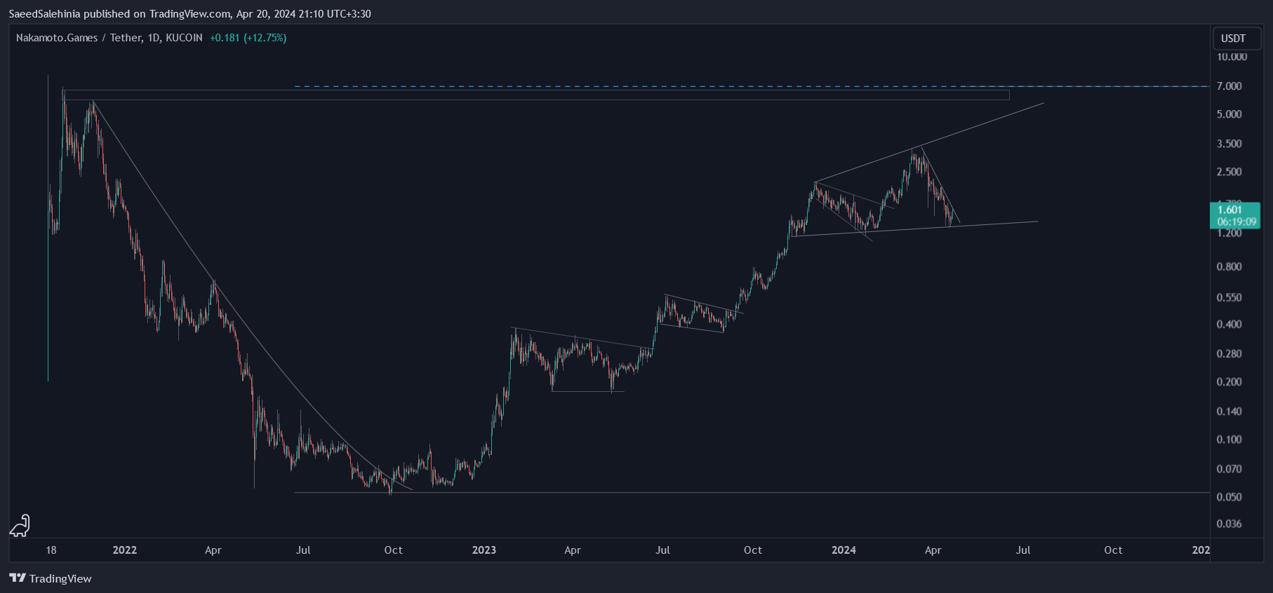 KUCOIN:NAKAUSDT Chart Image by SaeedSalehinia