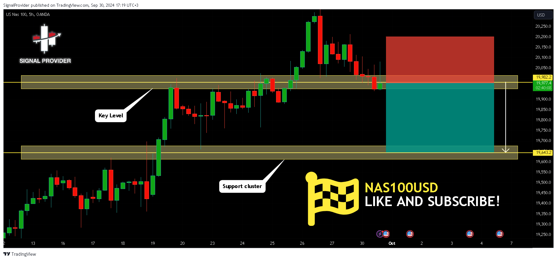OANDA:NAS100USD Chart Image by SignalProvider