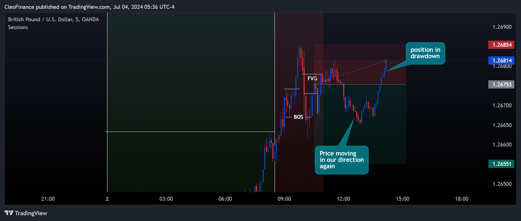 OANDA:GBPUSD Chart Image by CleoFinance