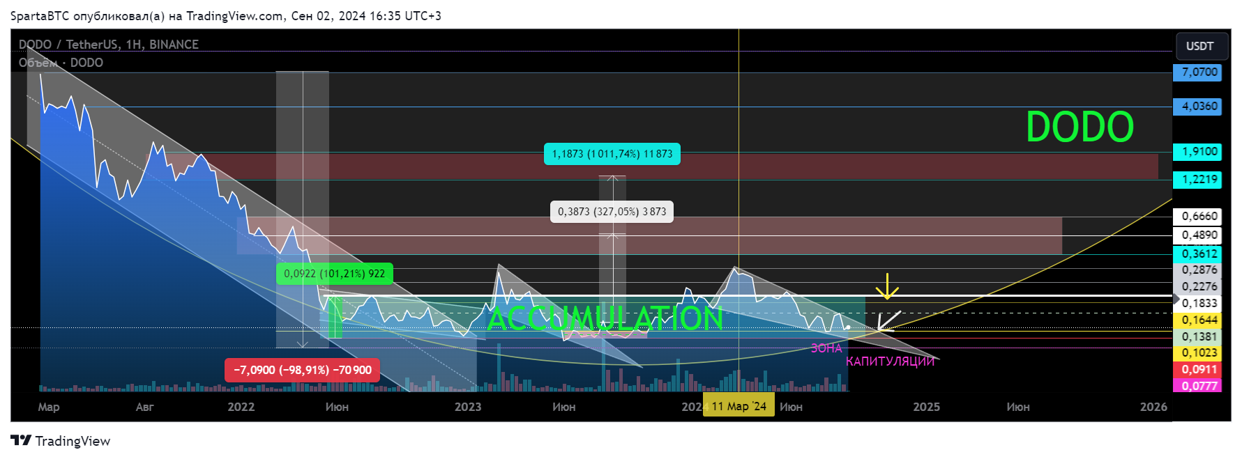 BINANCE:DODOUSDT Chart Image by SpartaBTC