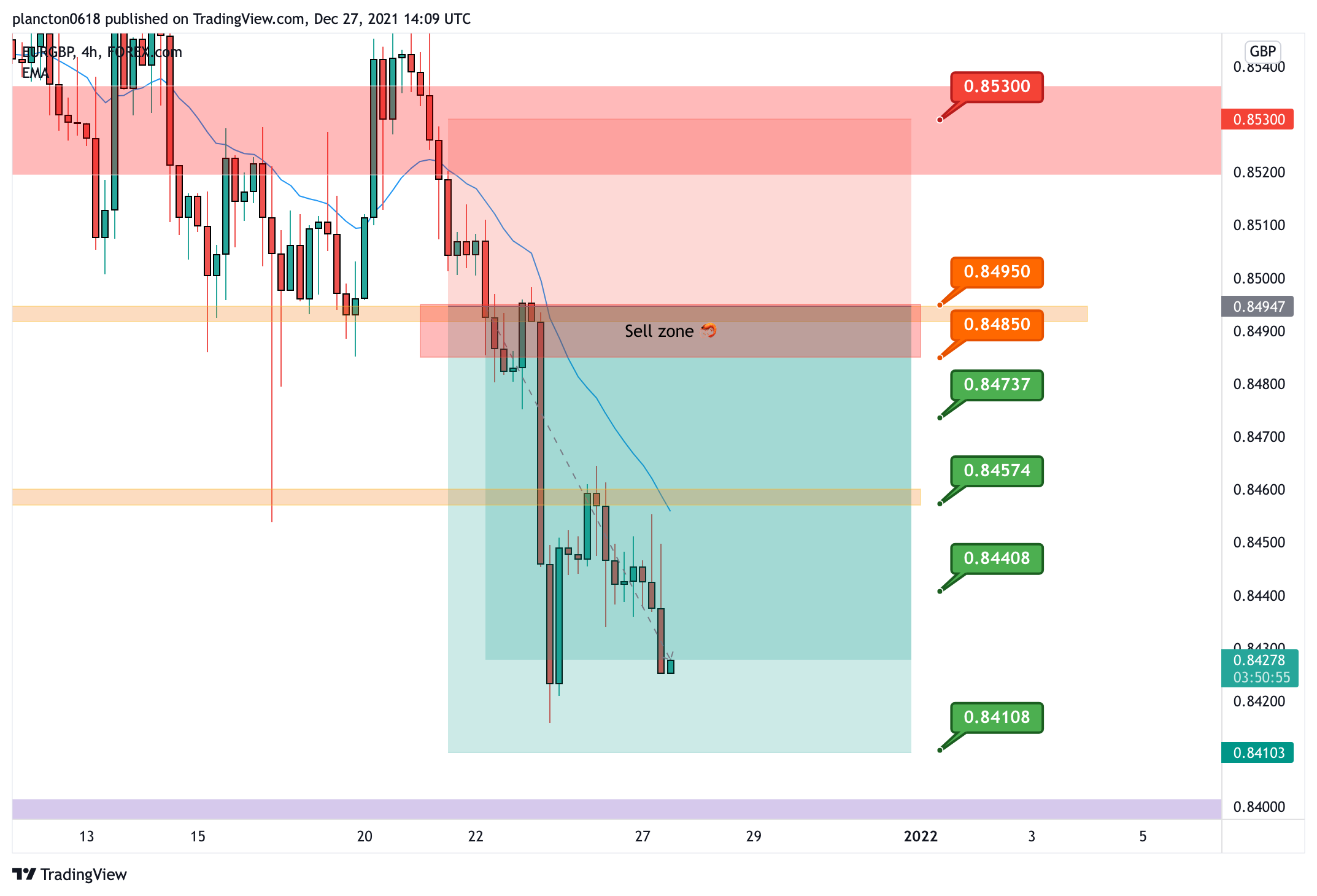 FOREXCOM:EURGBP Chart Image by InkyGrip