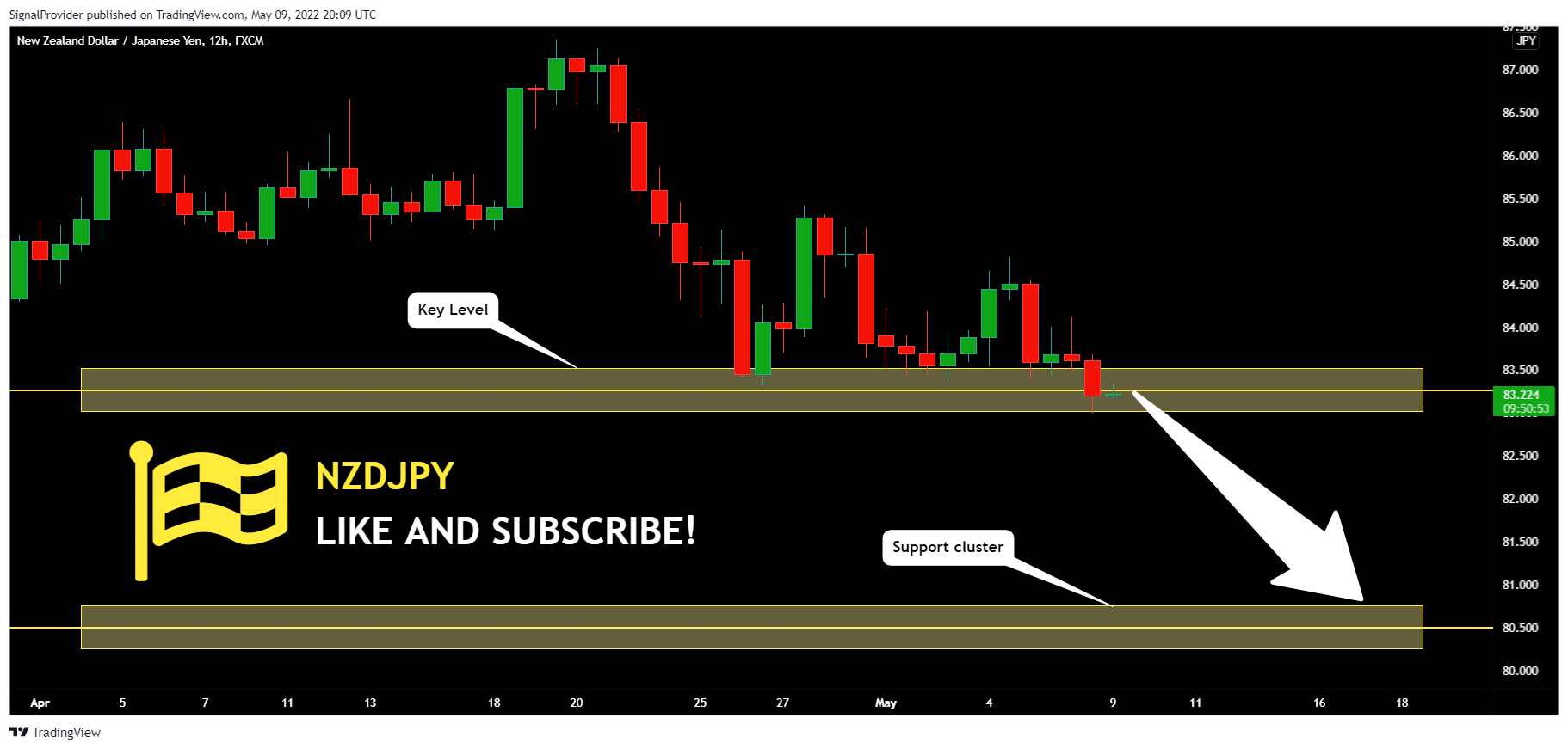 FX:NZDJPY Chart Image by SignalProvider