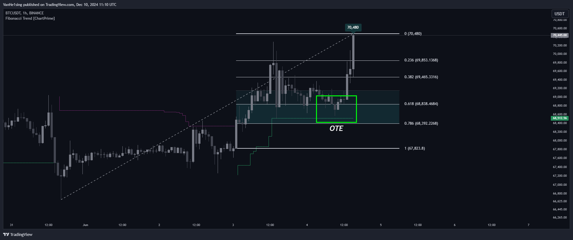 BINANCE:BTCUSDT Chart Image by VanHe1sing