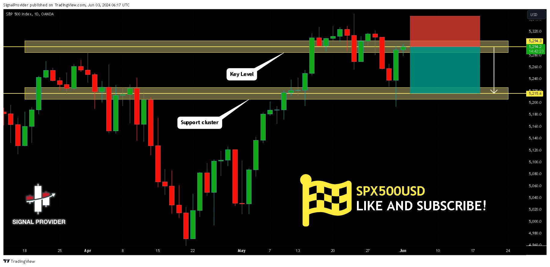 OANDA:SPX500USD Chart Image by SignalProvider