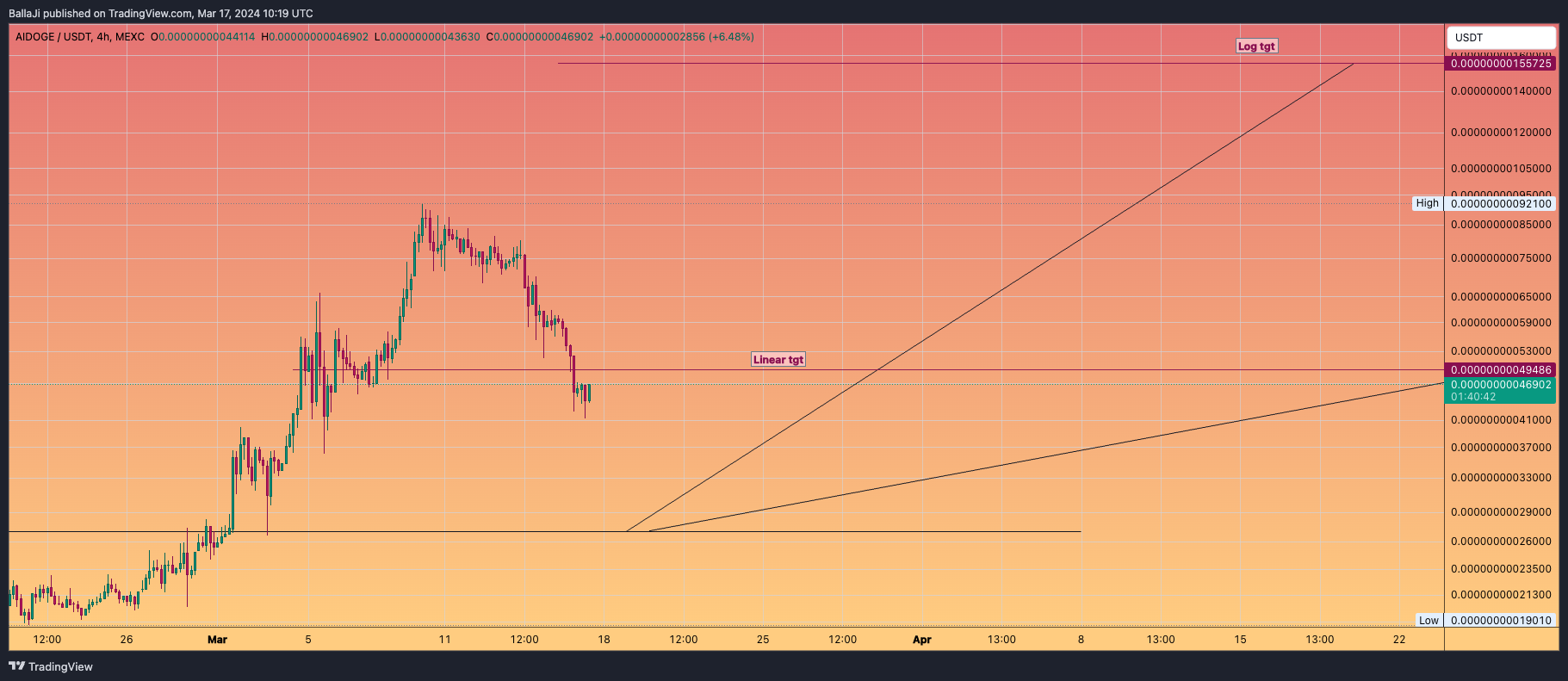 MEXC:AIDOGEUSDT Chart Image by BallaJi