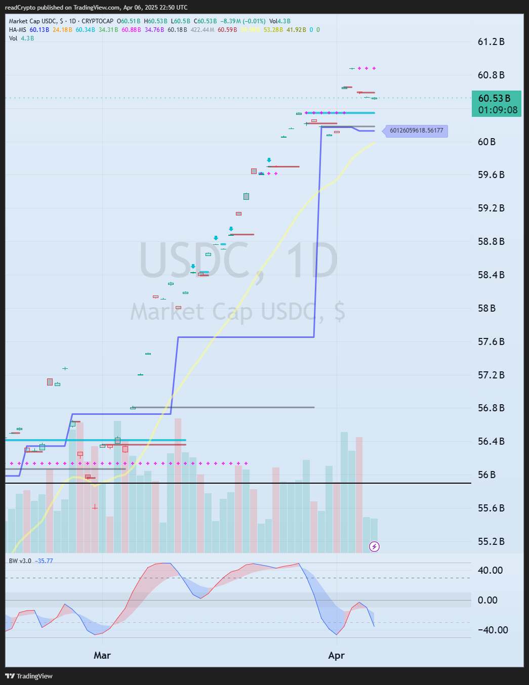 CRYPTOCAP:USDC Chart Image by readCrypto