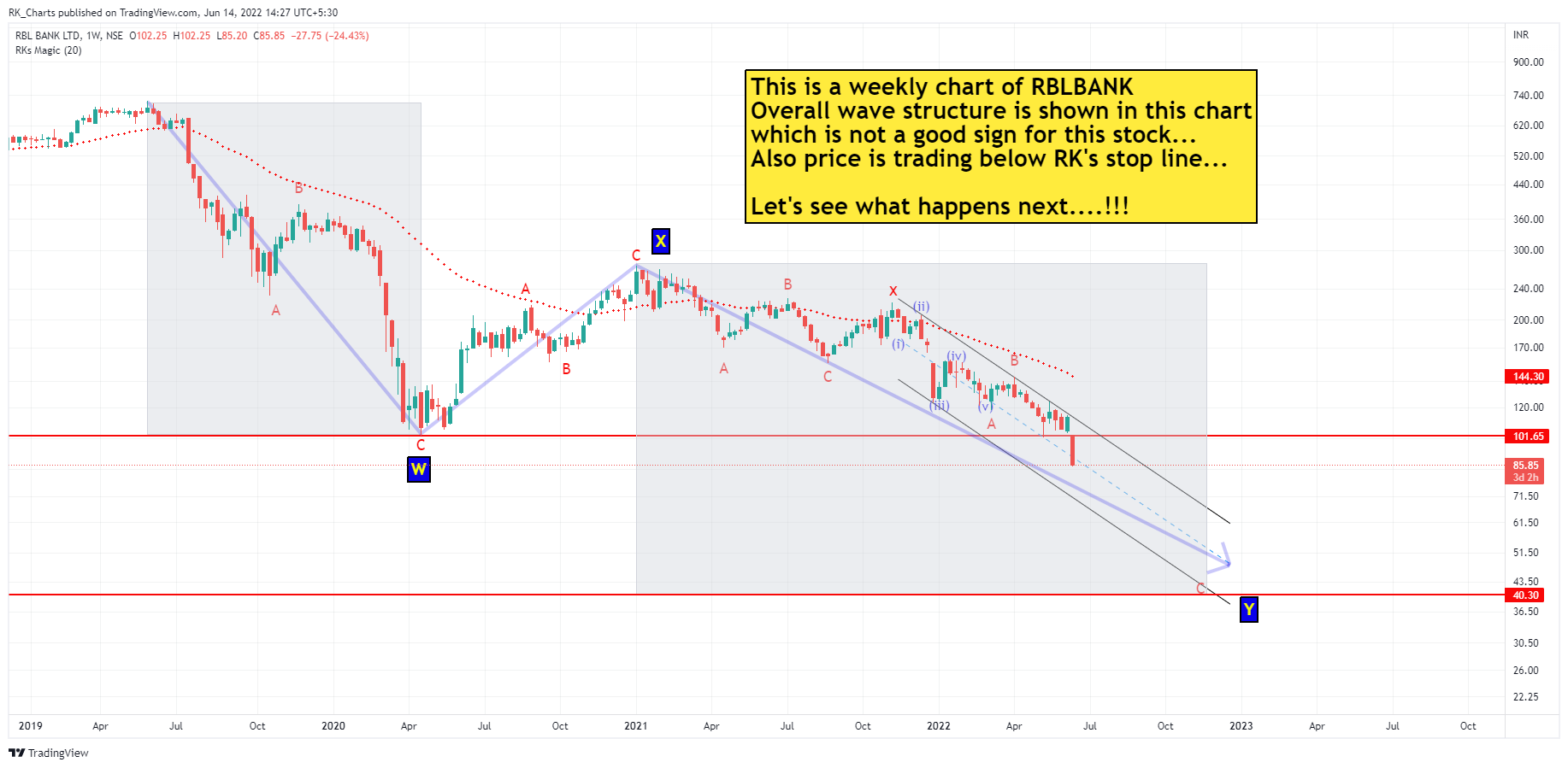 NSE:RBLBANK Chart Image by RK_Chaarts