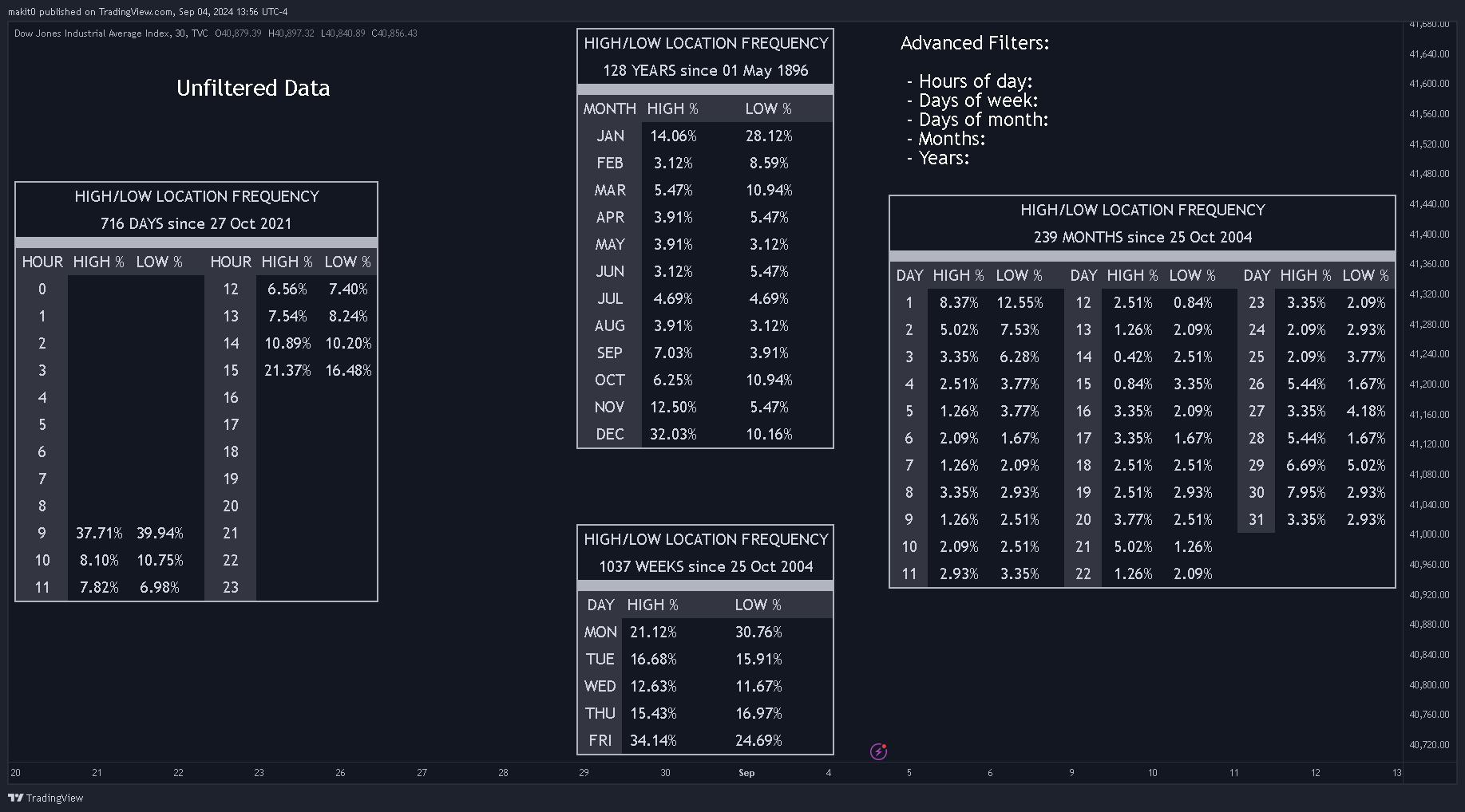 TVC:DJI Chart Image by makit0