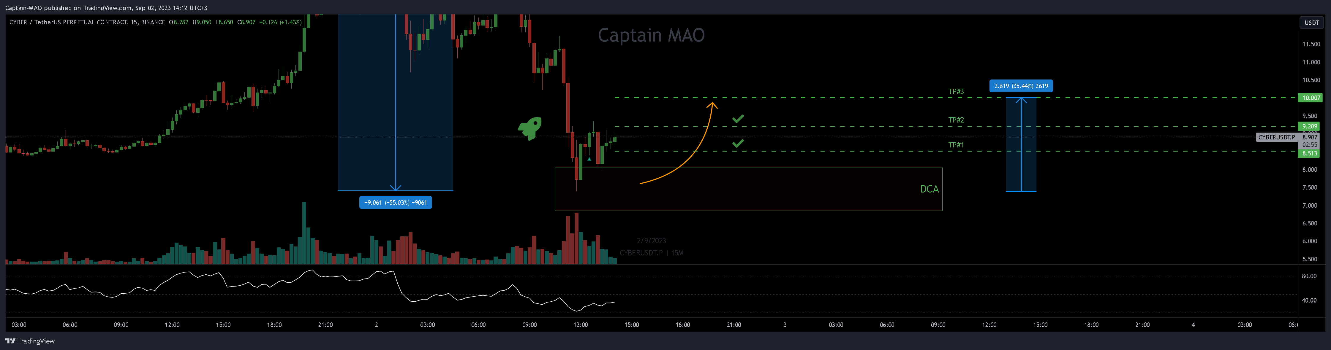 BINANCE:CYBERUSDT.P Chart Image by Captain-MAO