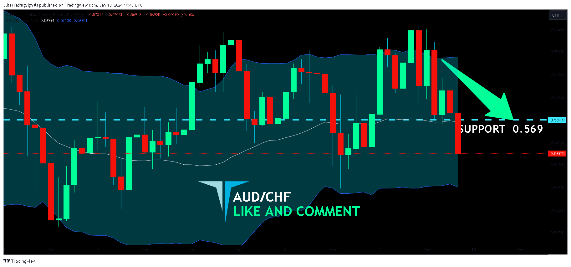FX:AUDCHF Chart Image by EliteTradingSignals