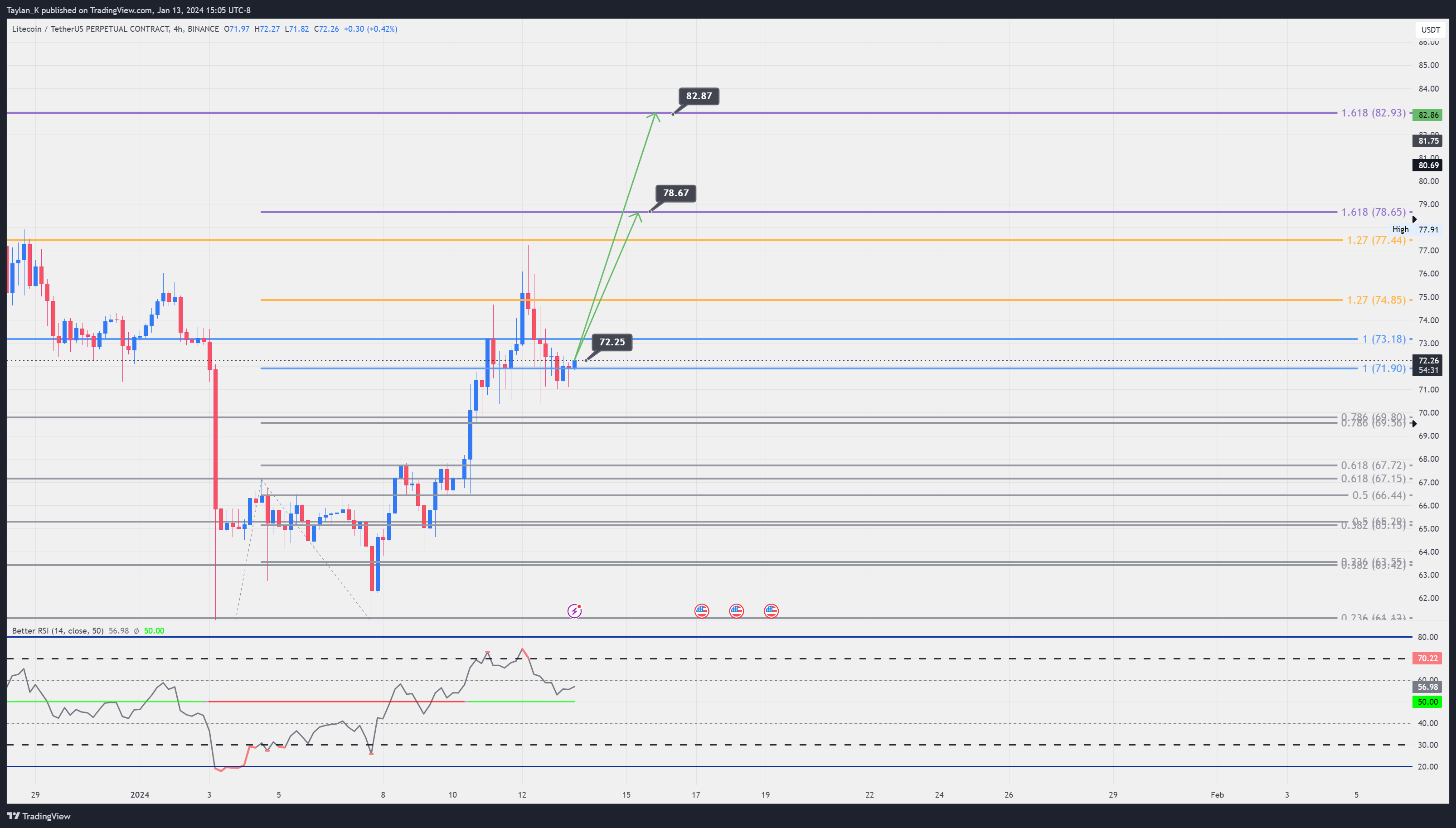 BINANCE:LTCUSDT.P Chart Image by Taylan_K
