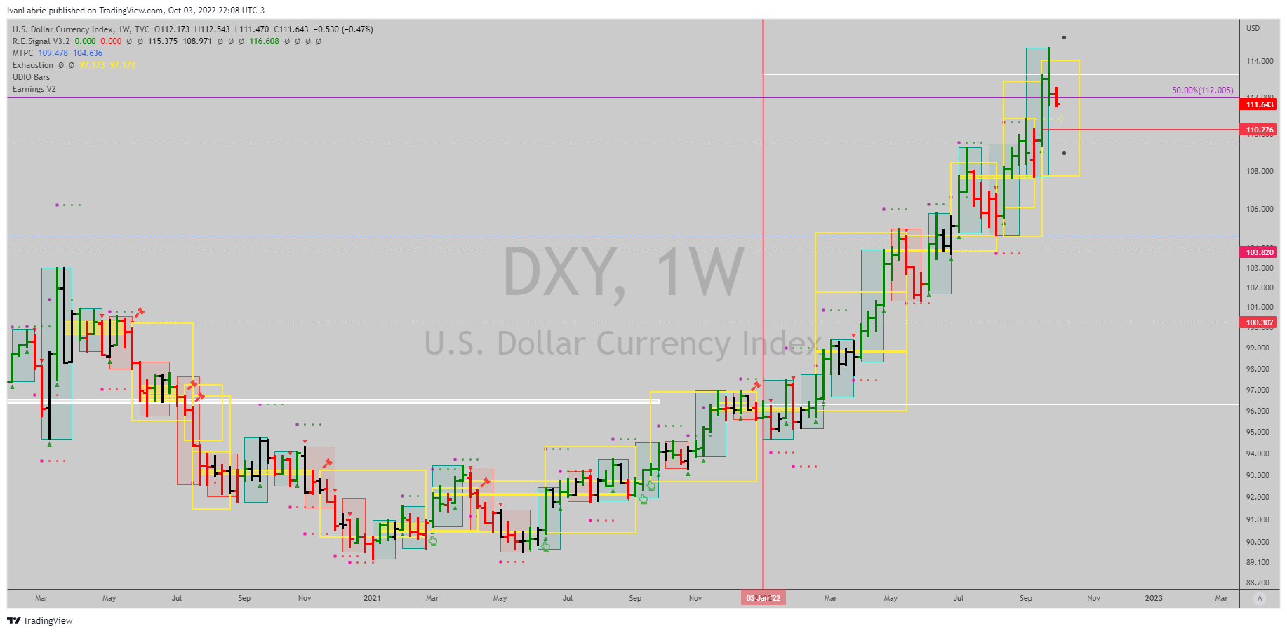 TVC:DXY Chart Image by IvanLabrie