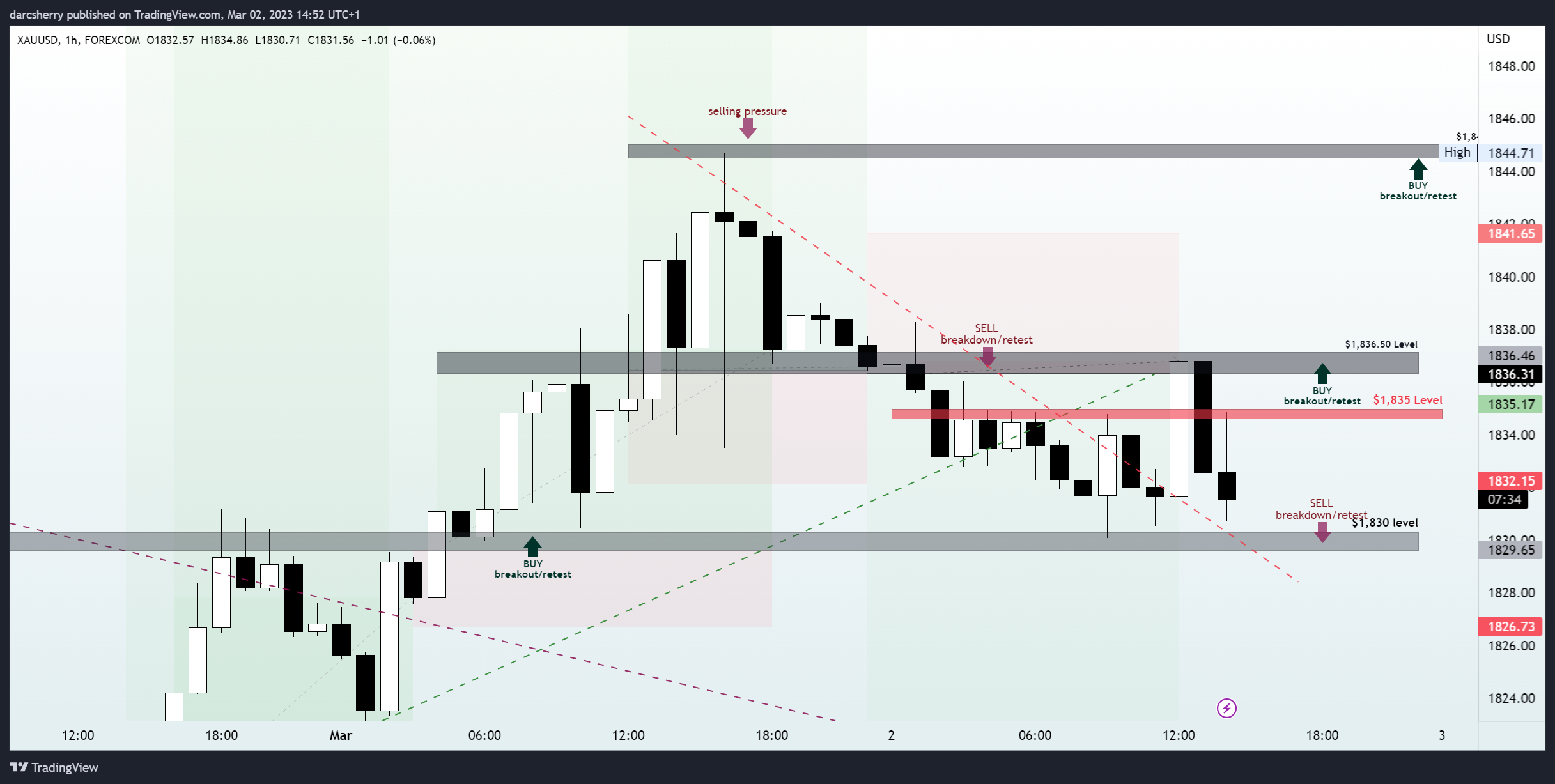 FOREXCOM:XAUUSD Chart Image by darcsherry