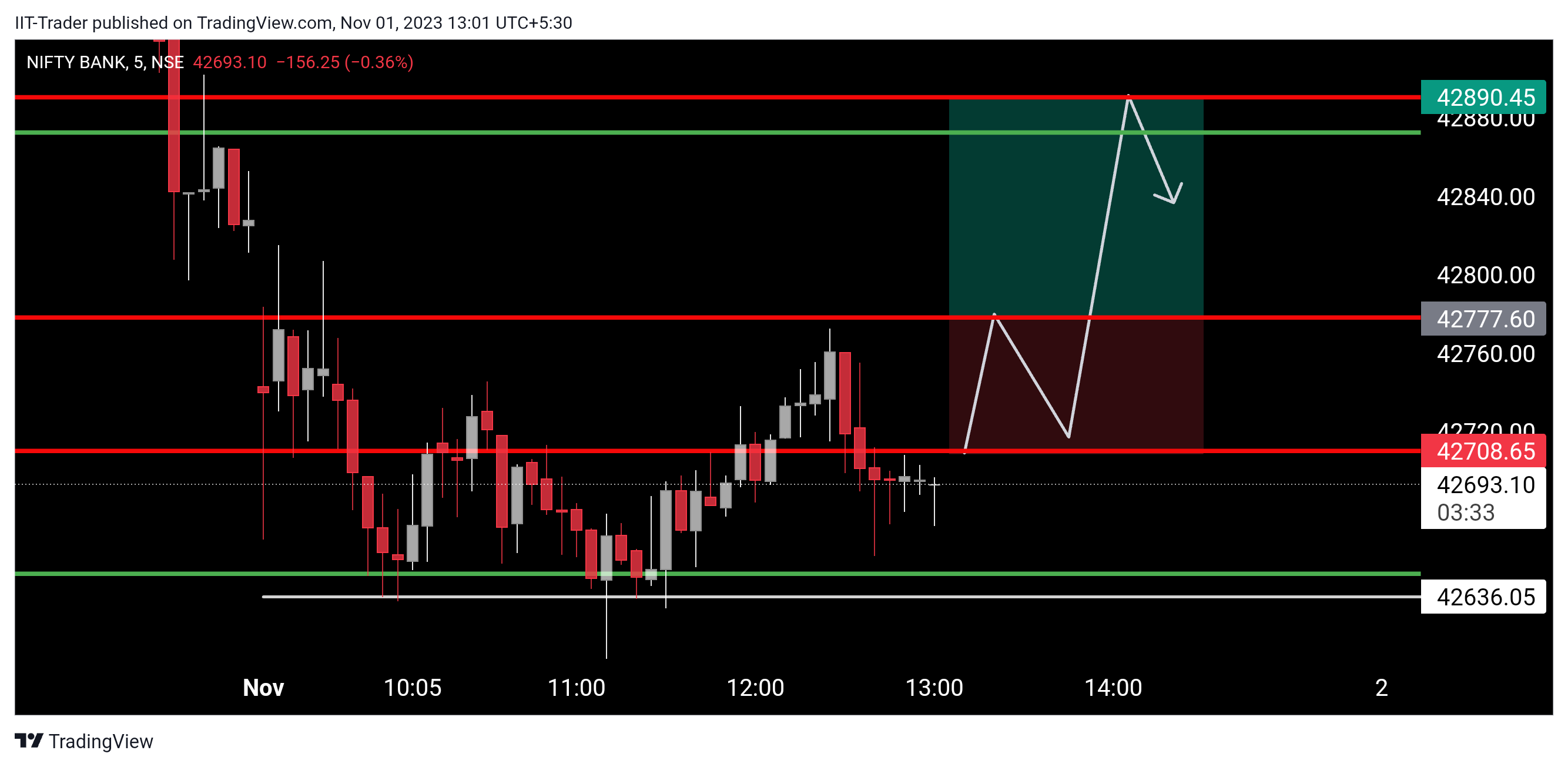 NSE:BANKNIFTY Chart Image by IIT-Trader