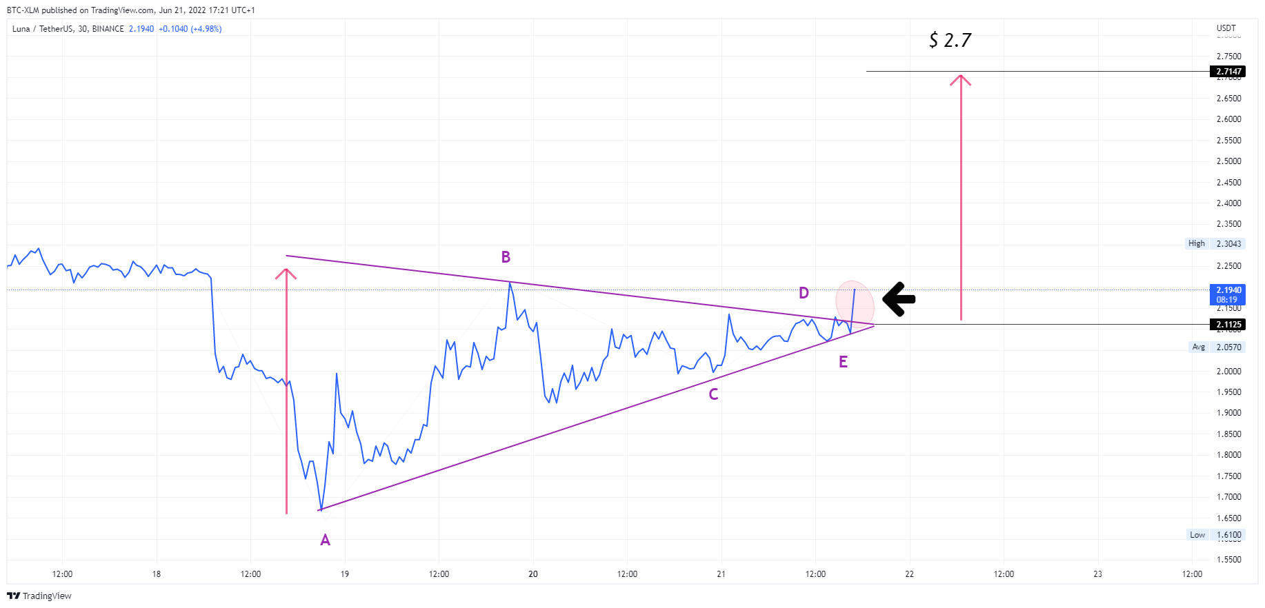 BINANCE:LUNAUSDT Chart Image by BTC-XLM