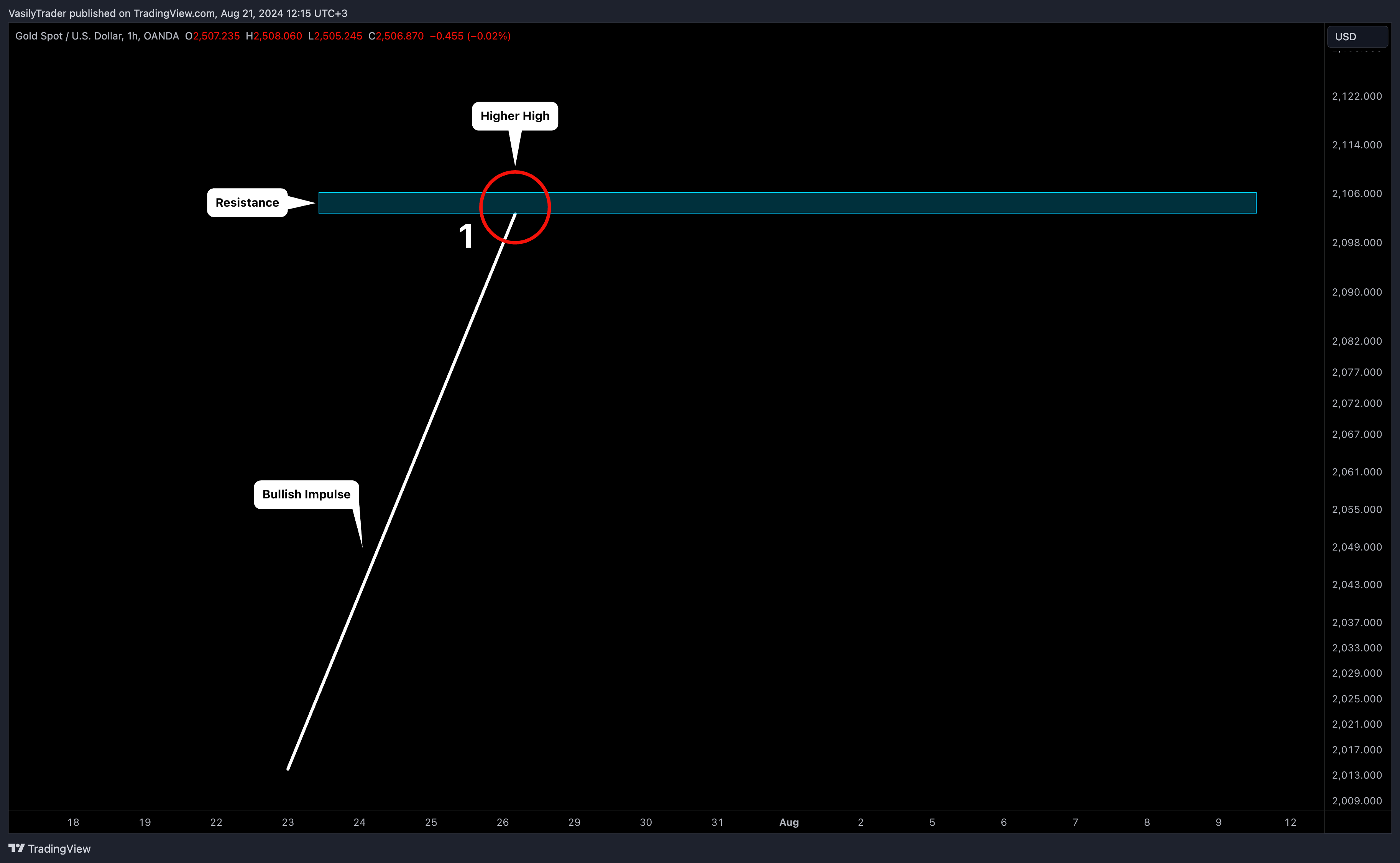 OANDA:XAUUSD Chart Image by VasilyTrader