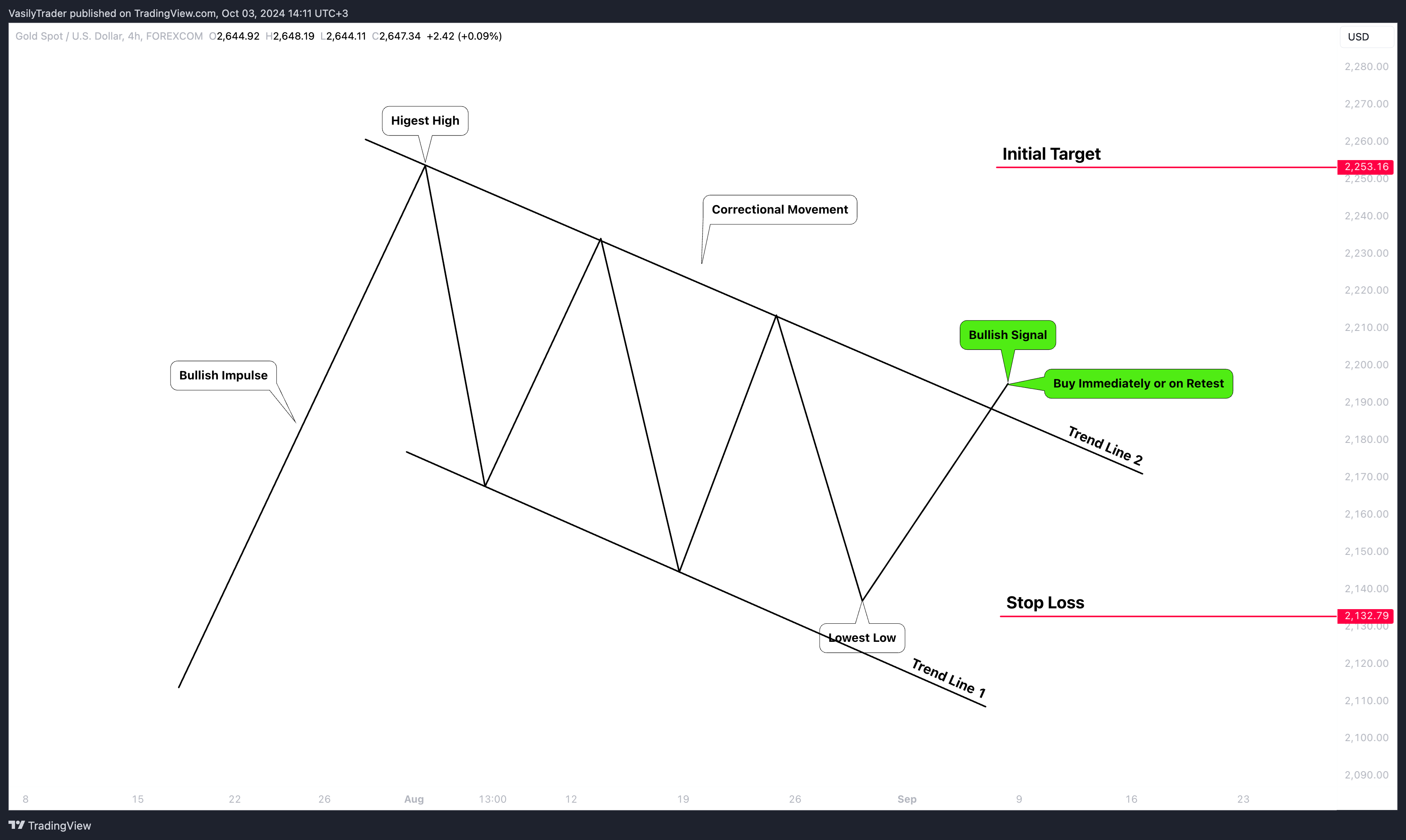 FOREXCOM:XAUUSD Chart Image by VasilyTrader
