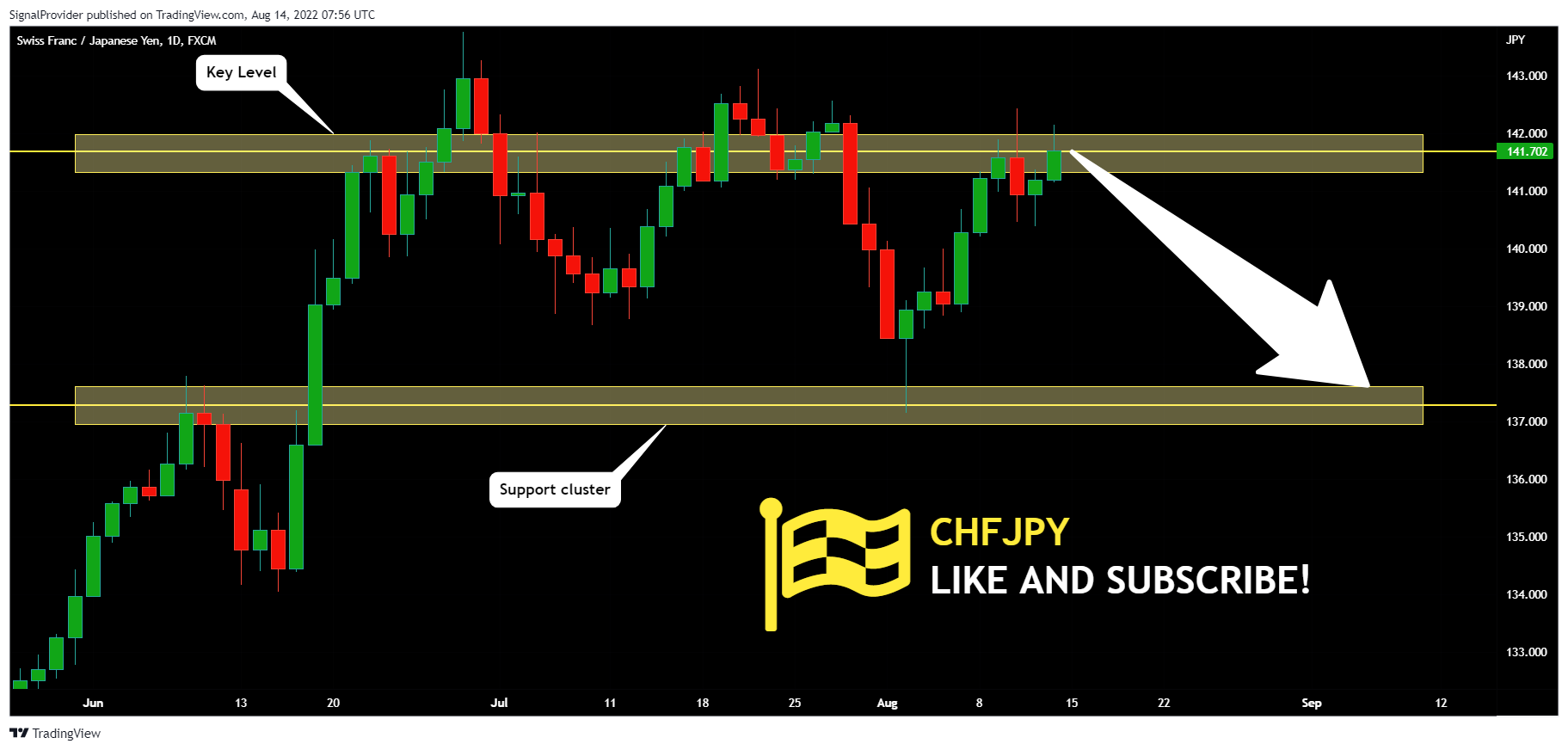 FX:CHFJPY Chart Image by SignalProvider