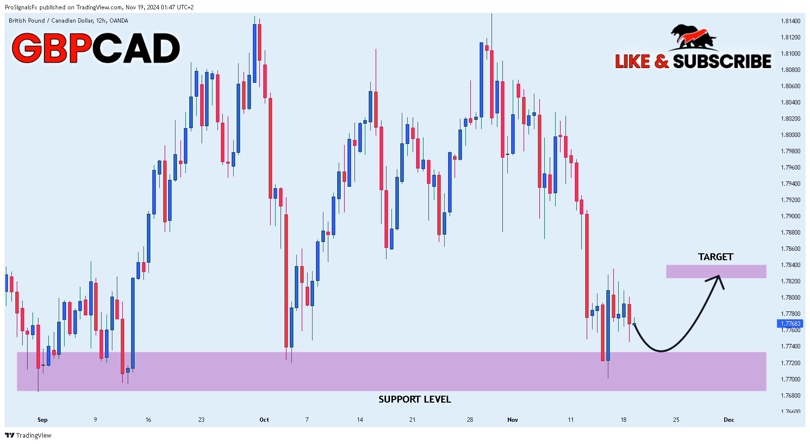 OANDA:GBPCAD Chart Image by ProSignalsFx