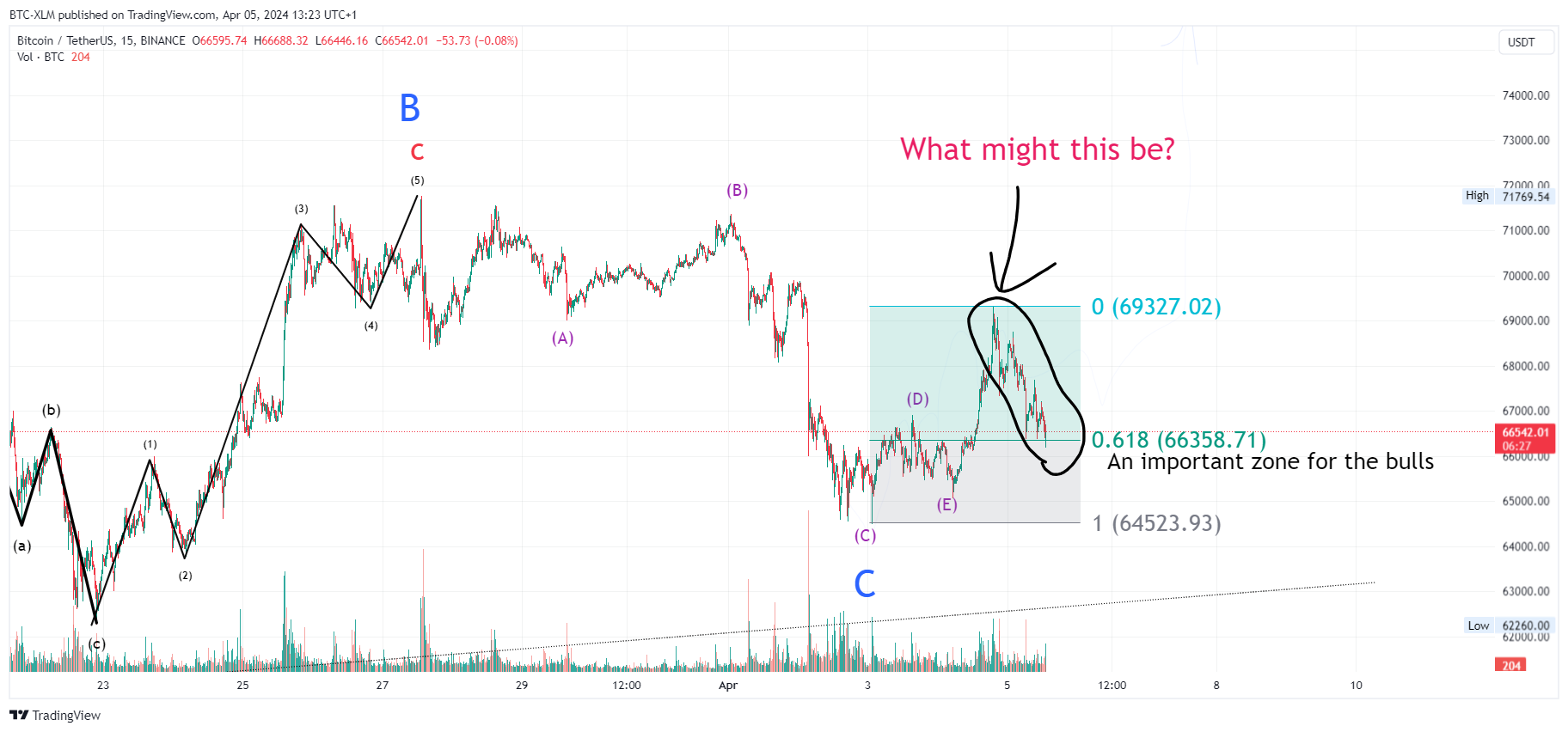 BINANCE:BTCUSDT Chart Image by BTC-XLM
