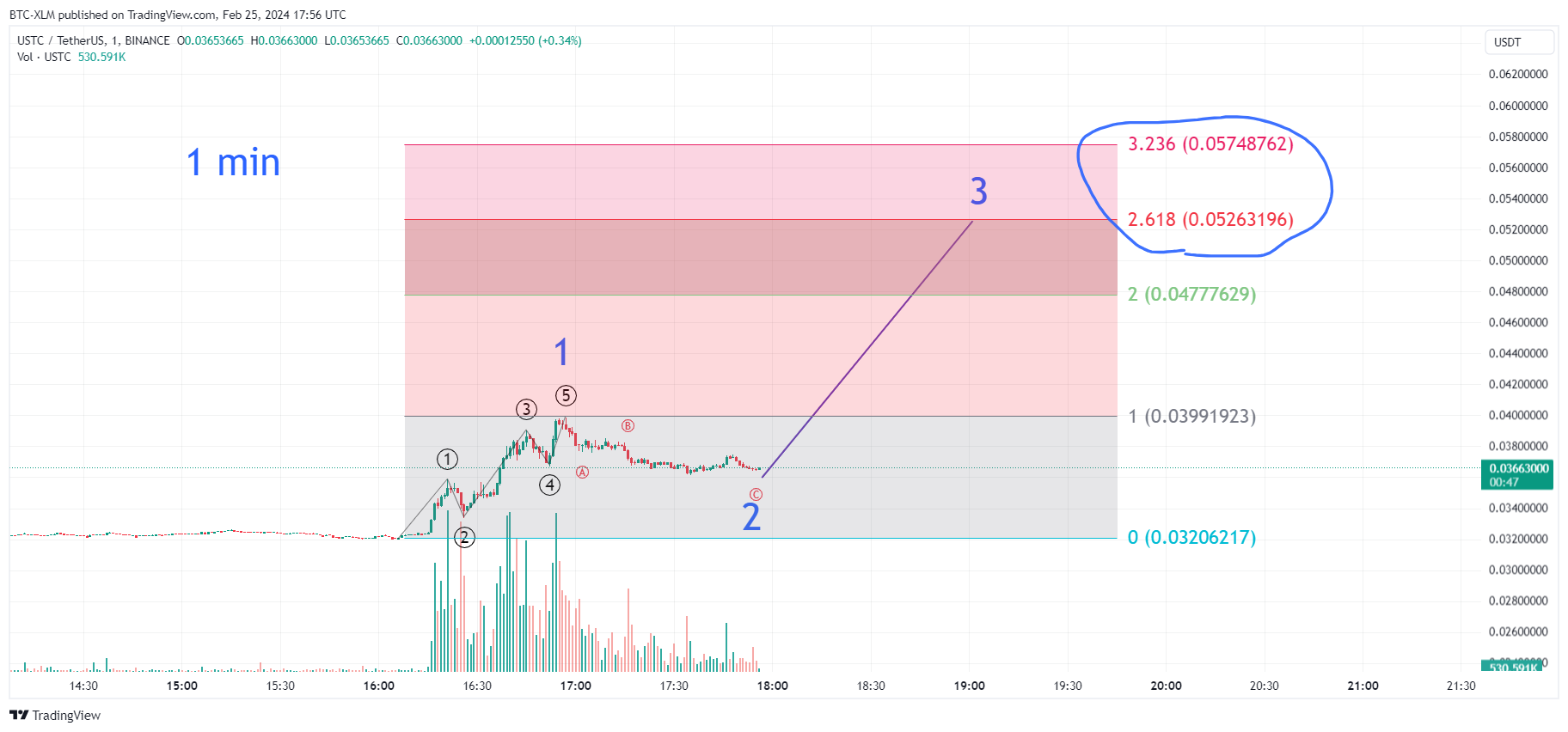 BINANCE:USTCUSDT Chart Image by BTC-XLM