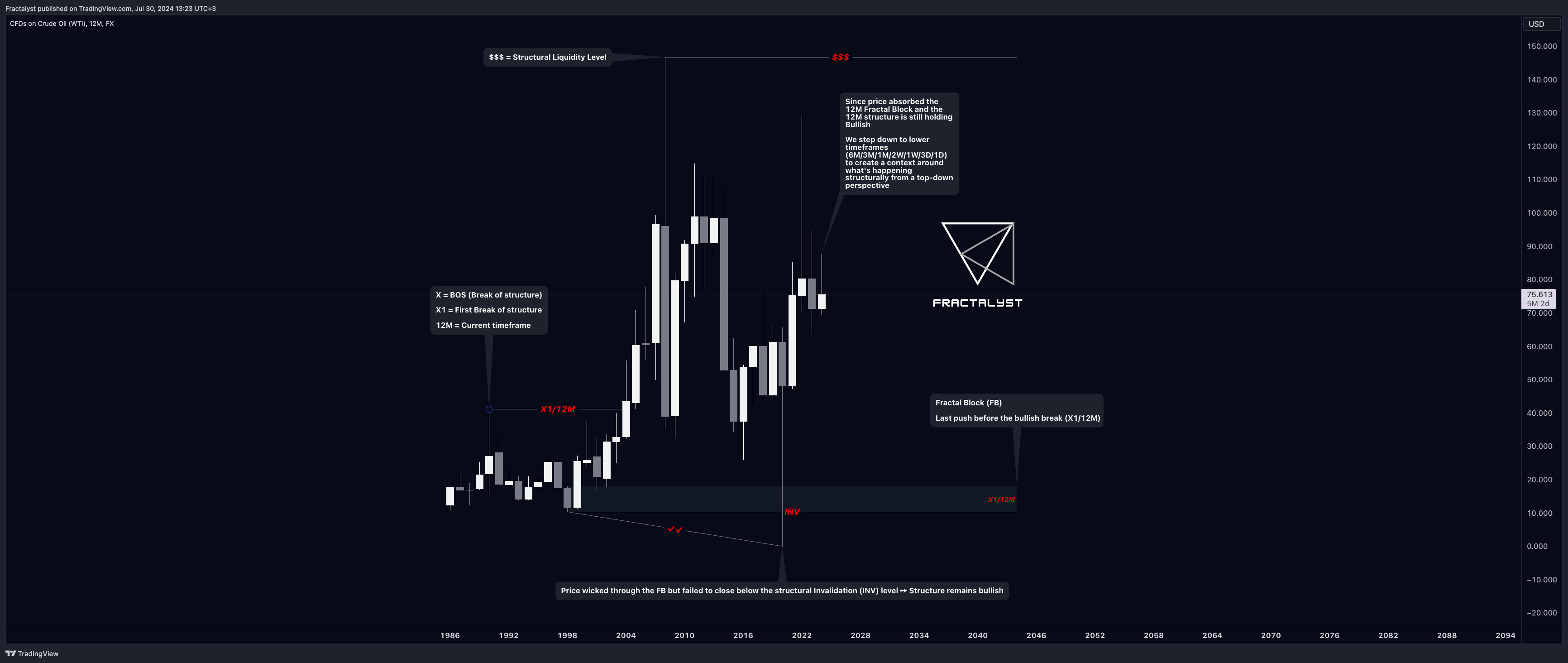 FX:USOIL Chart Image by Fractalyst