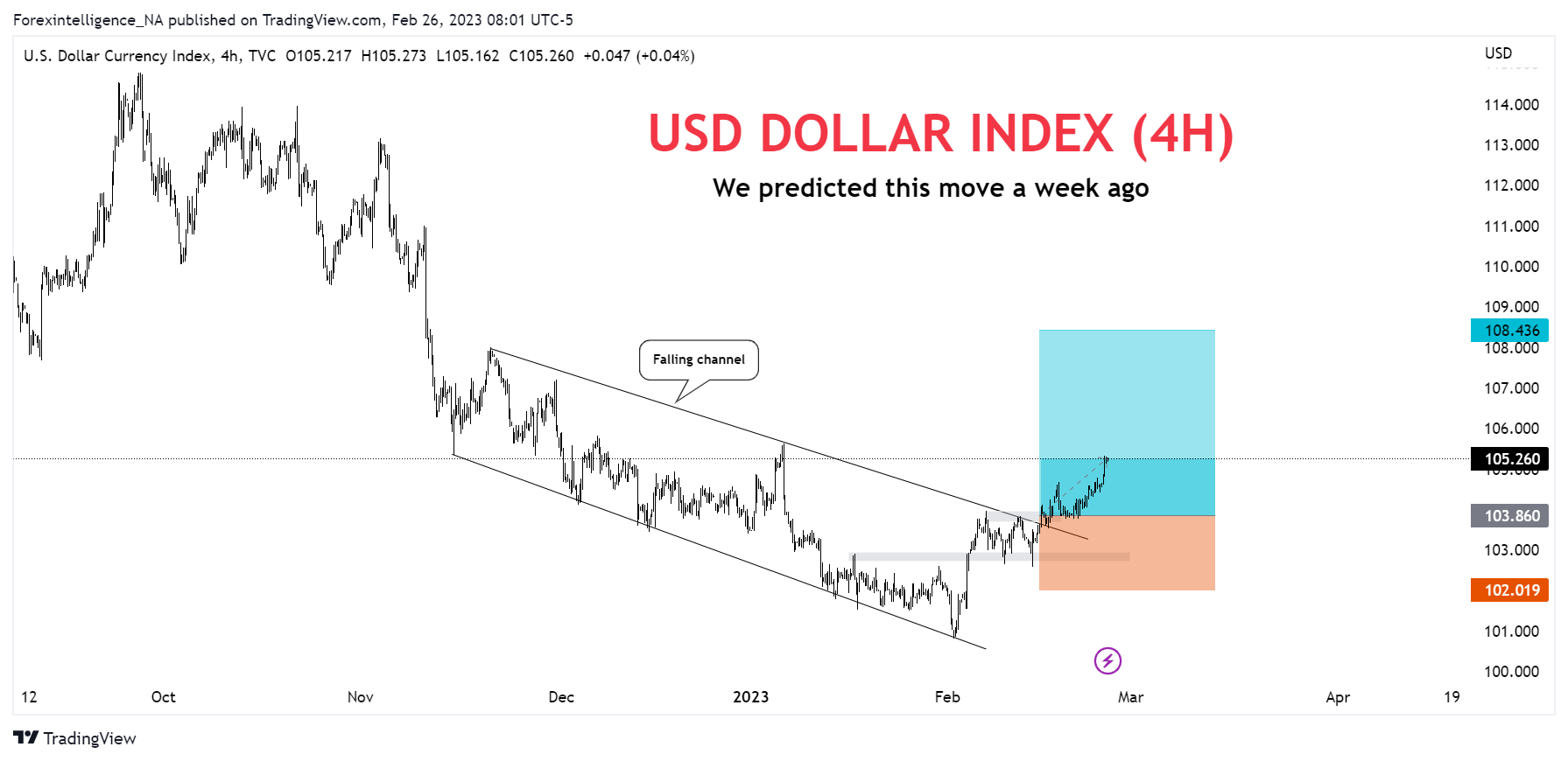 TVC:DXY Chart Image by Forexintelligence_NA