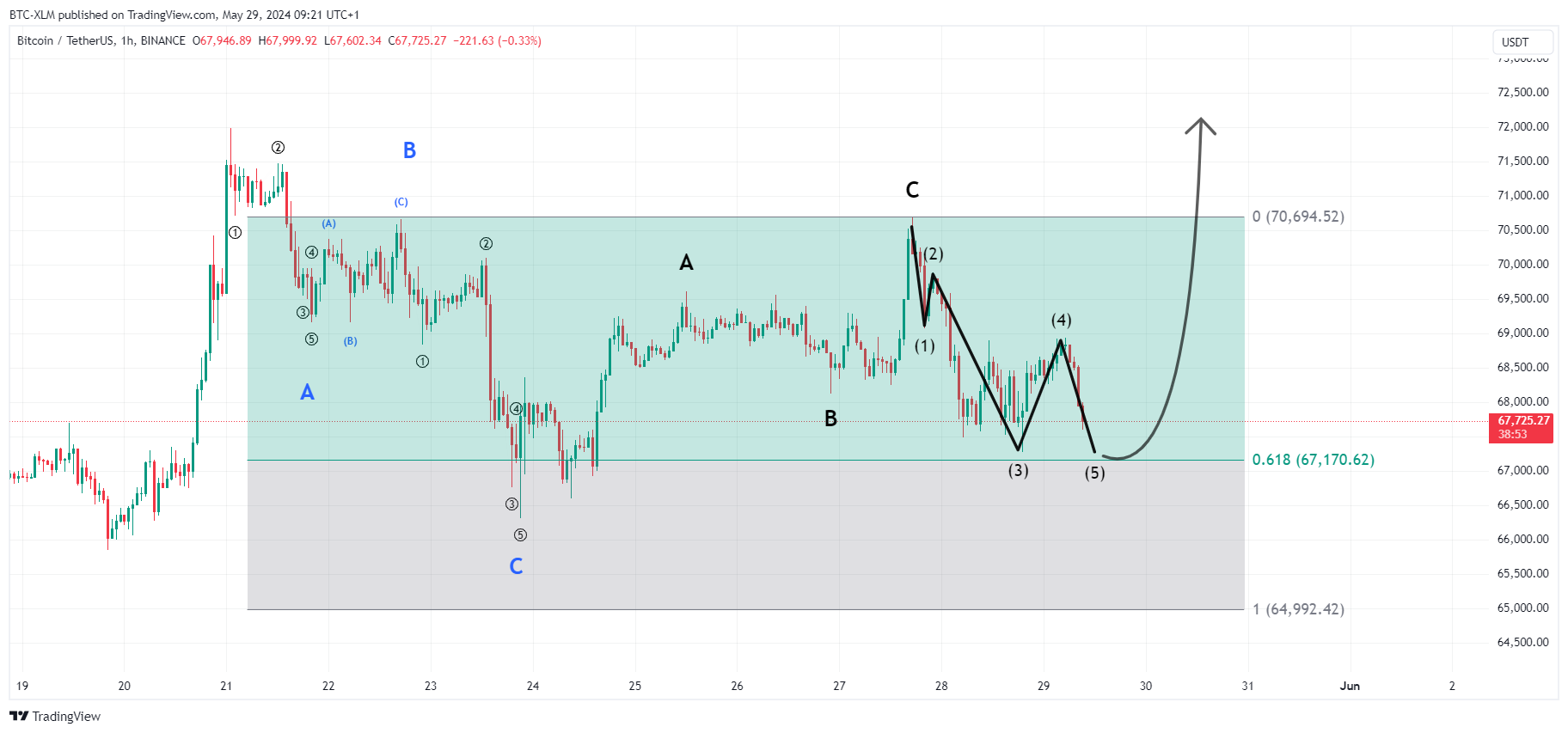 BINANCE:BTCUSDT Chart Image by BTC-XLM