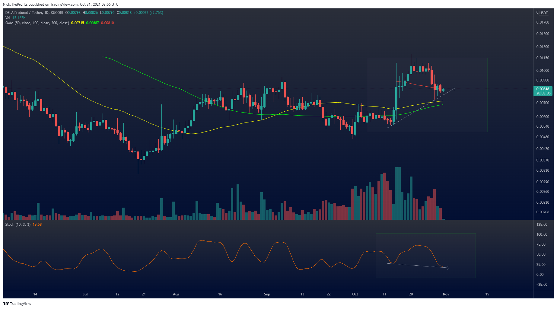 KUCOIN:DSLAUSDT Chart Image by Nick.TkgProfits