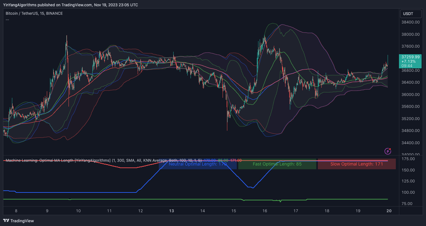 BINANCE:BTCUSDT Chart Image by YinYangAlgorithms
