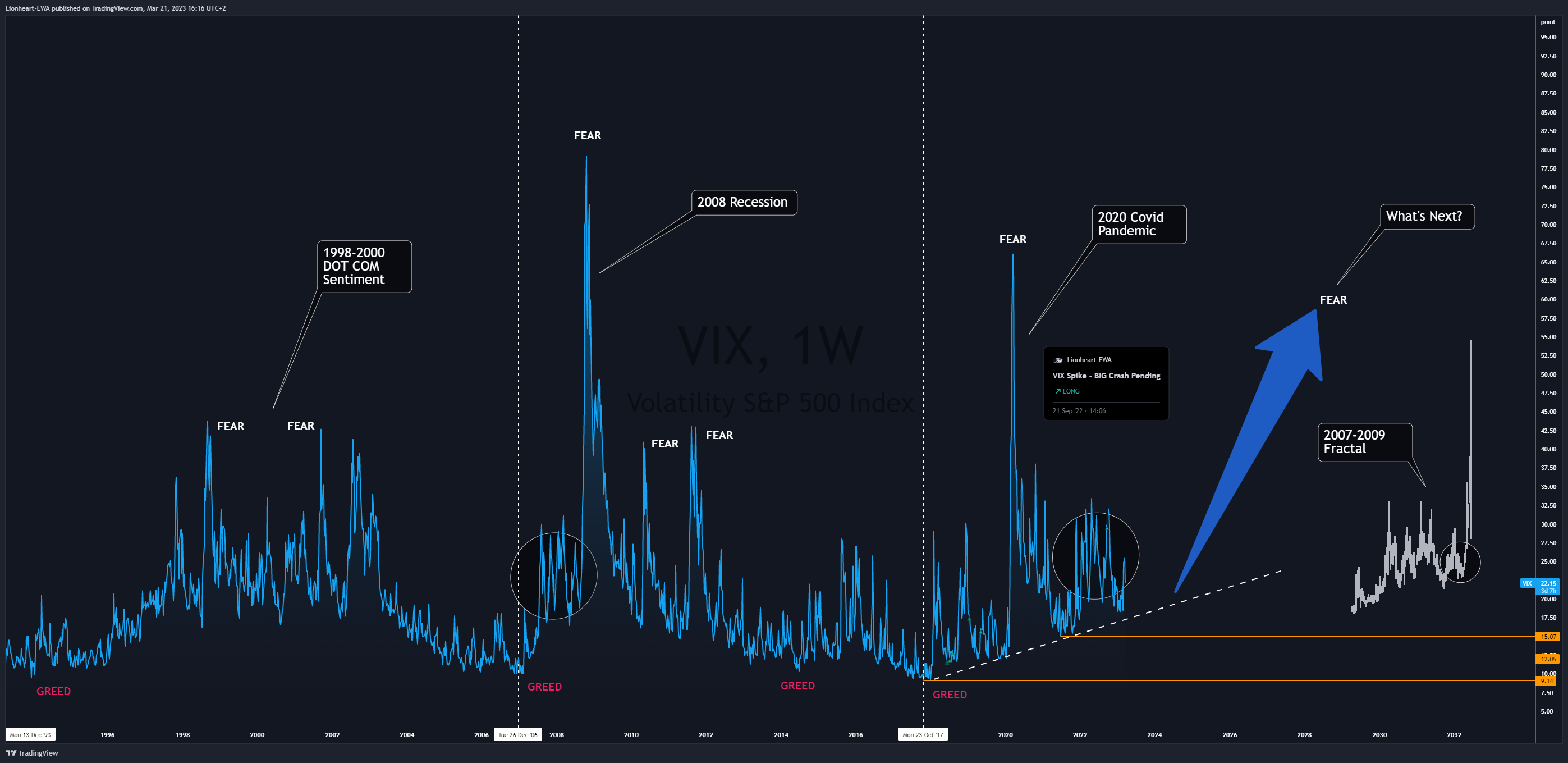 CBOE:VIX Chart Image by EW4X