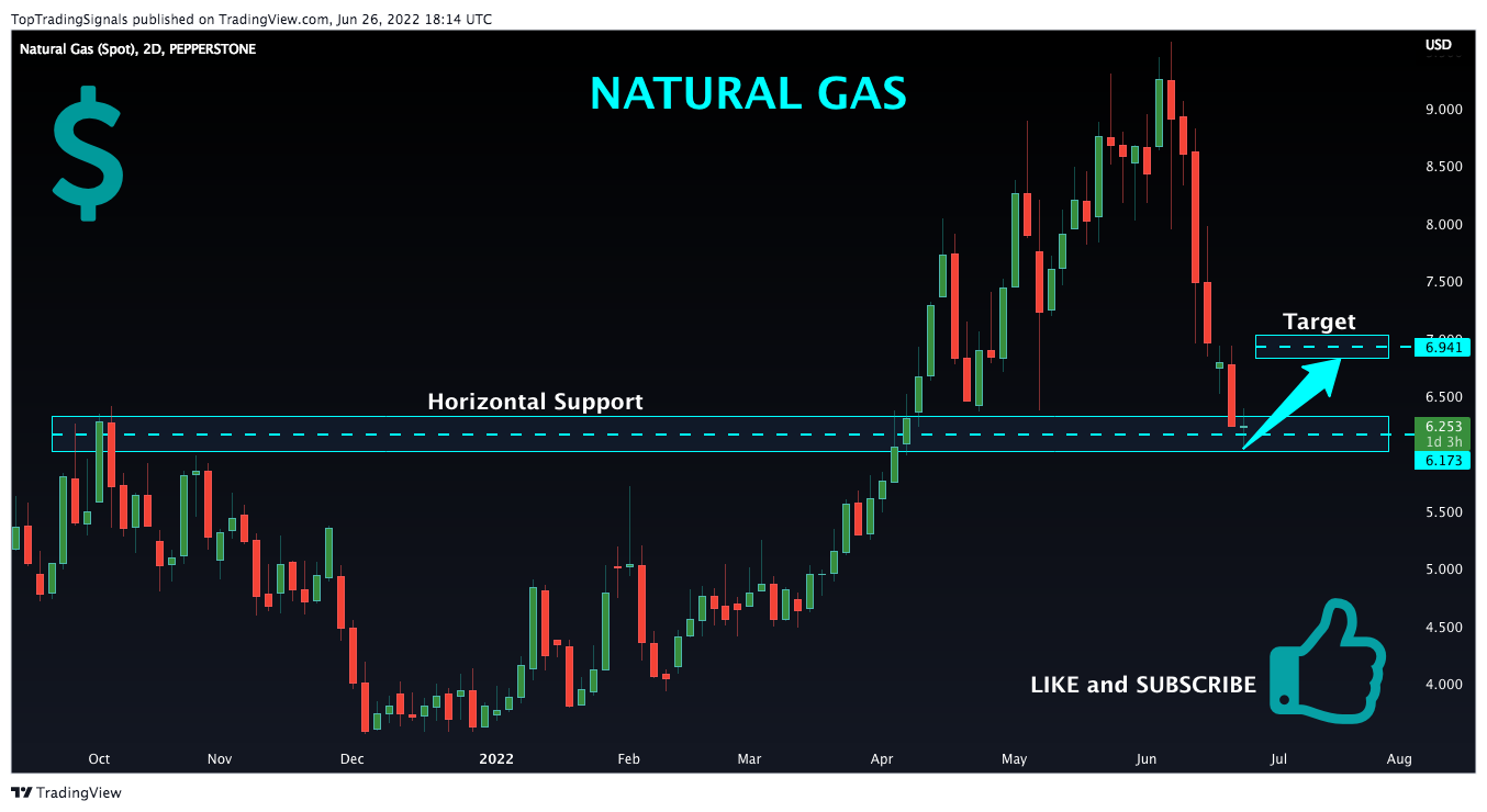 PEPPERSTONE:NATGAS Chart Image by TopTradingSignals