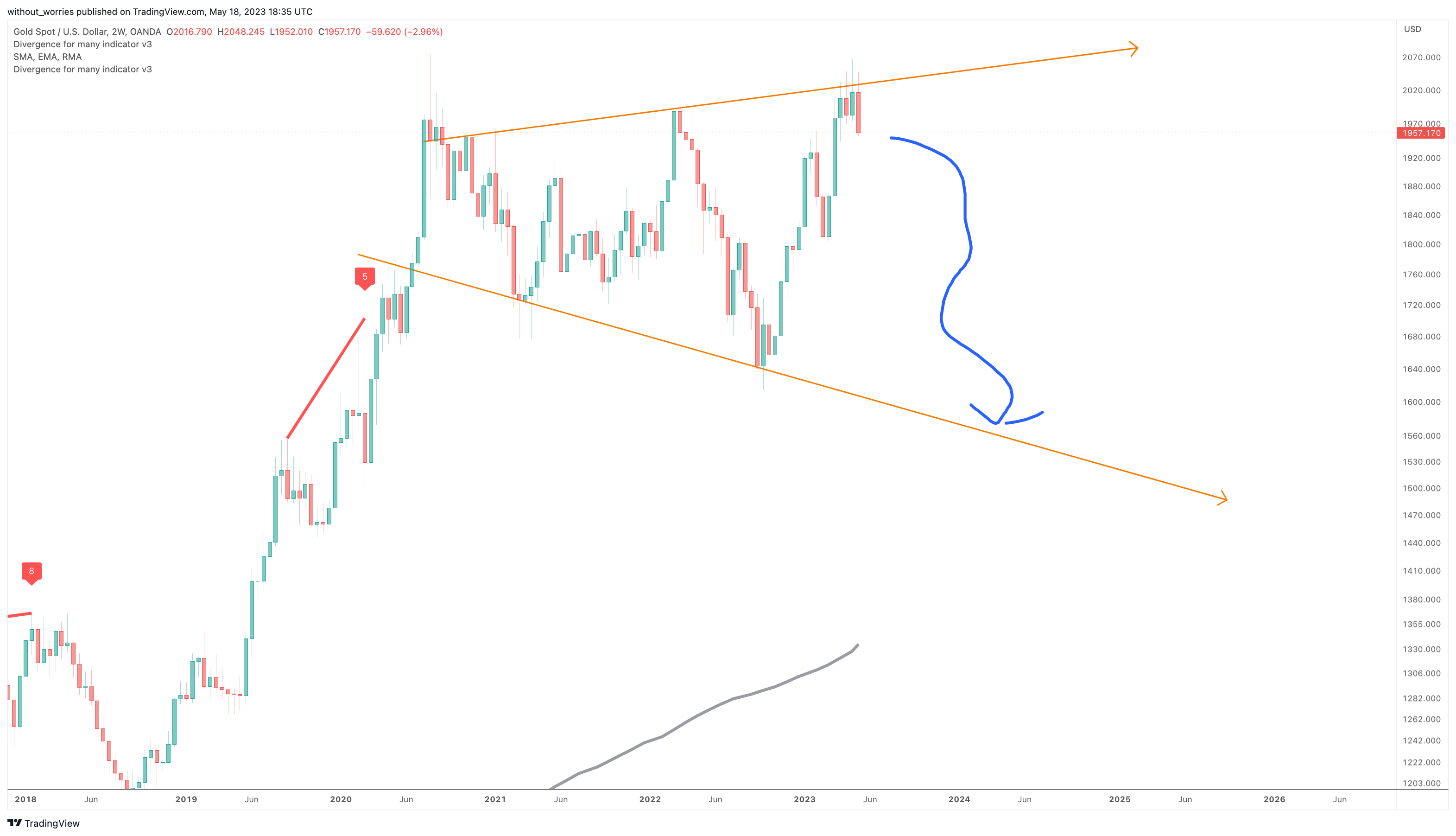 OANDA:XAUUSD Chart Image by without_worries