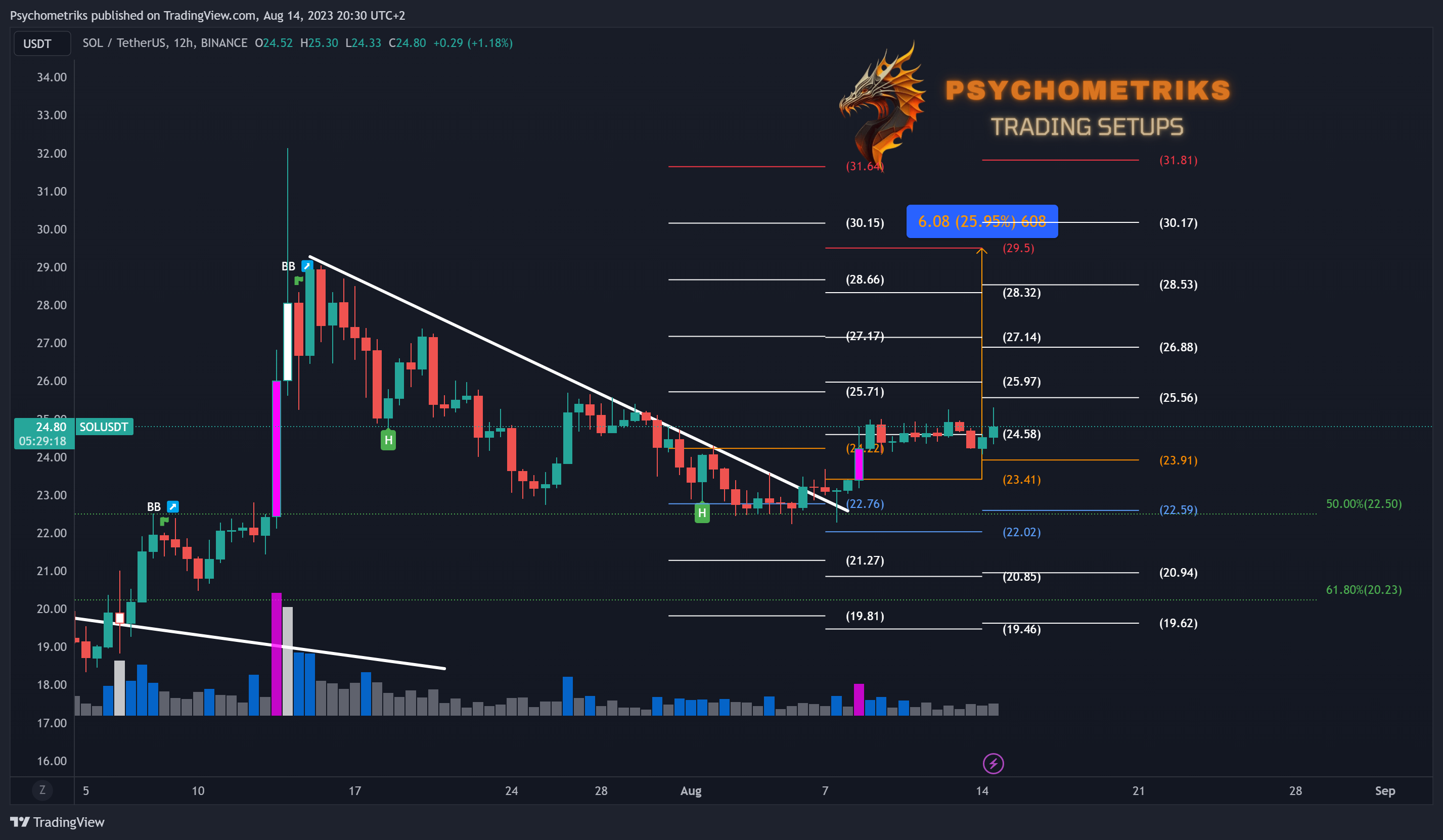 BINANCE:SOLUSDT Chart Image by Psychometriks