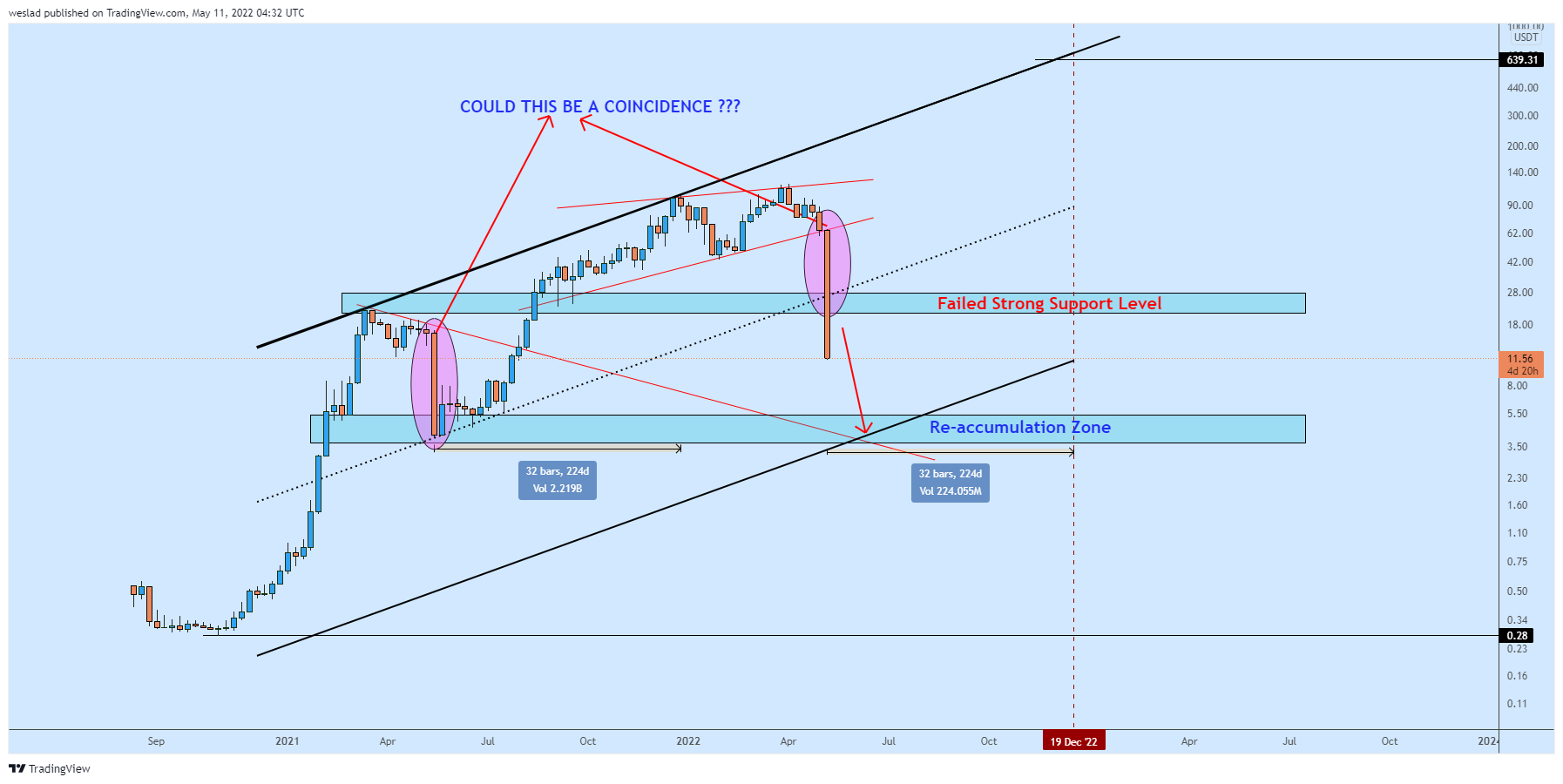 BINANCE:LUNAUSDT Chart Image by weslad