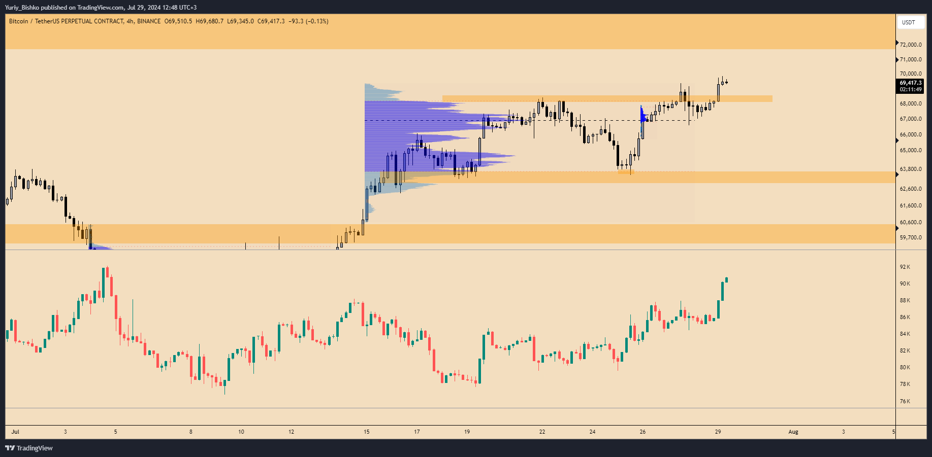 BINANCE:BTCUSDT.P Chart Image by Yuriy_Bishko