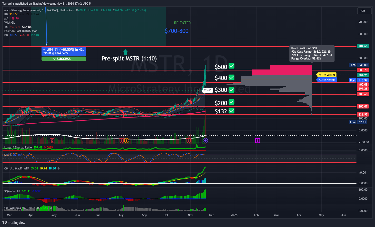 BATS:MSTR Chart Image by Terrapins