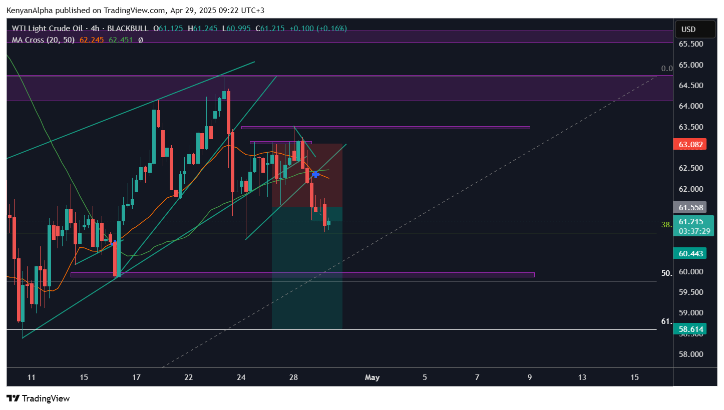 BLACKBULL:WTI Chart Image by KenyanAlpha