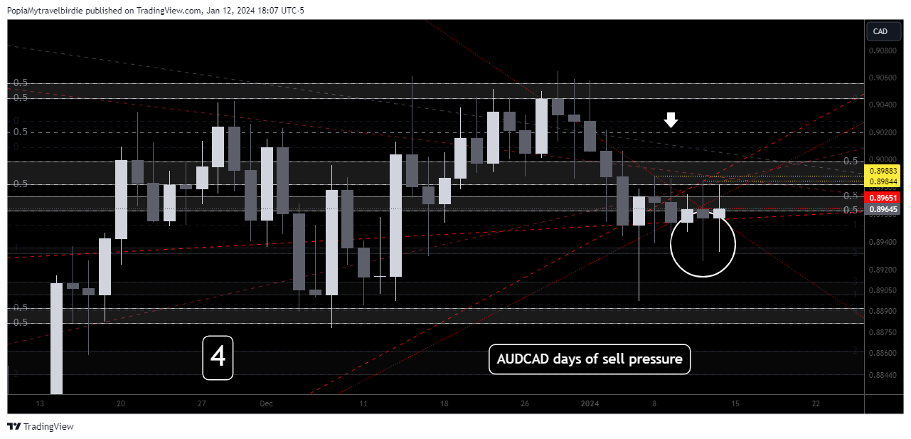 OANDA:AUDCAD Chart Image by PopiaMytravelbirdie