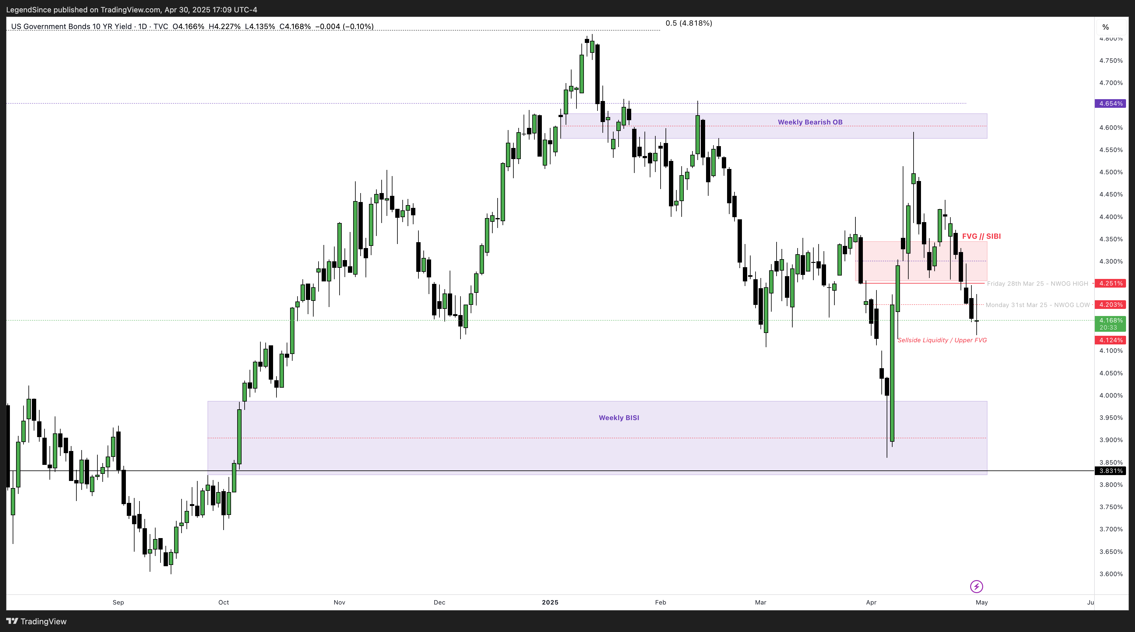 TVC:US10Y Chart Image by LegendSince