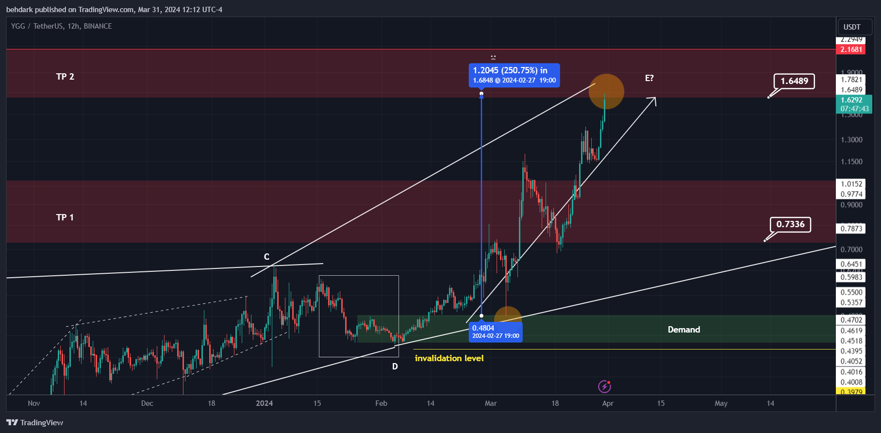 BINANCE:YGGUSDT Chart Image by behdark