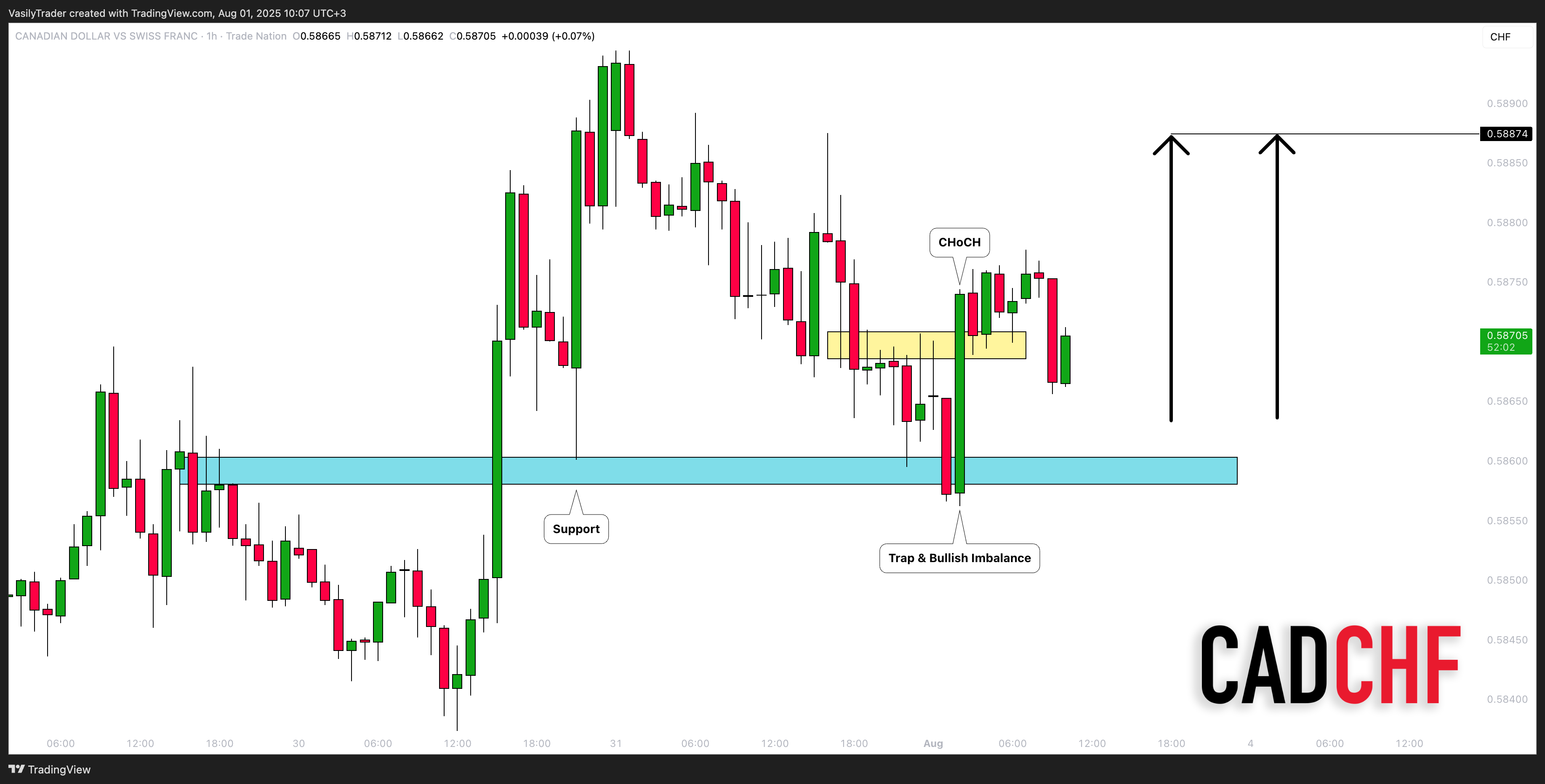 TRADENATION:CADCHF Chart Image by VasilyTrader