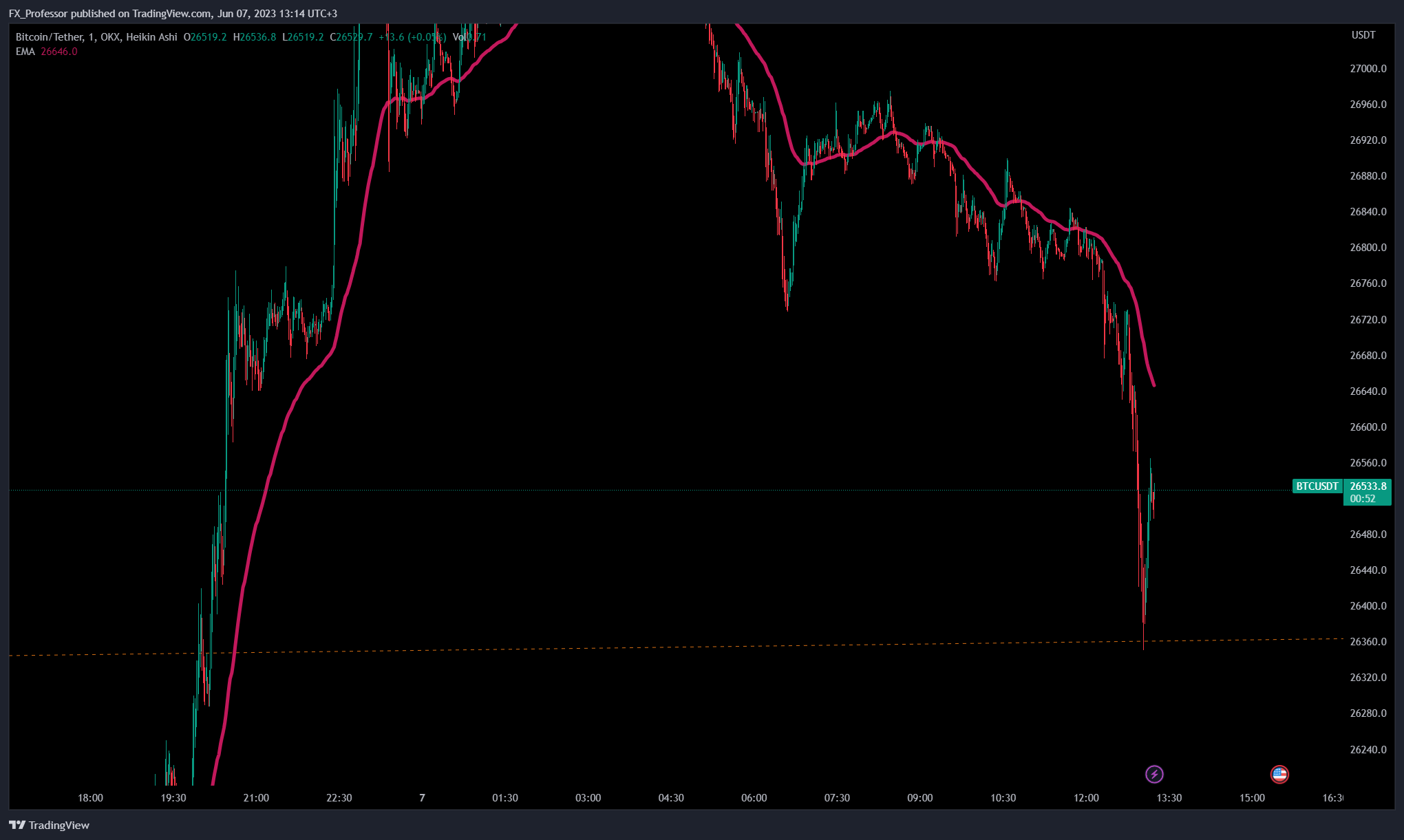 OKX:BTCUSDT Chart Image by FX_Professor