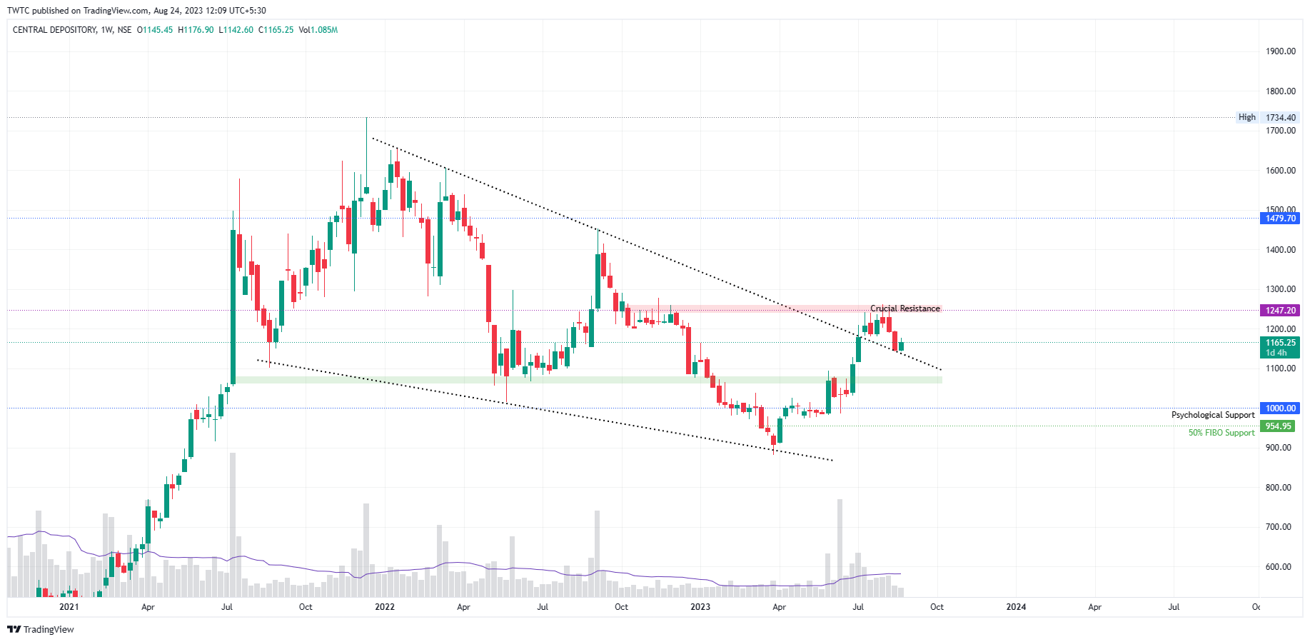 NSE:CDSL Chart Image by TheChartereds