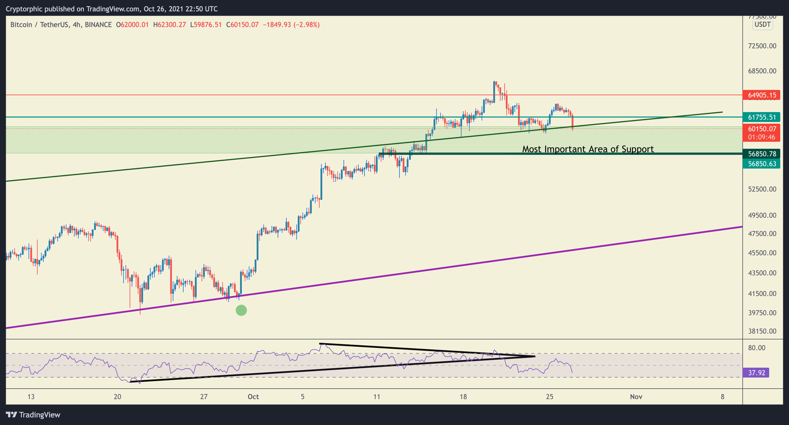 BINANCE:BTCUSDT Chart Image by Cryptorphic