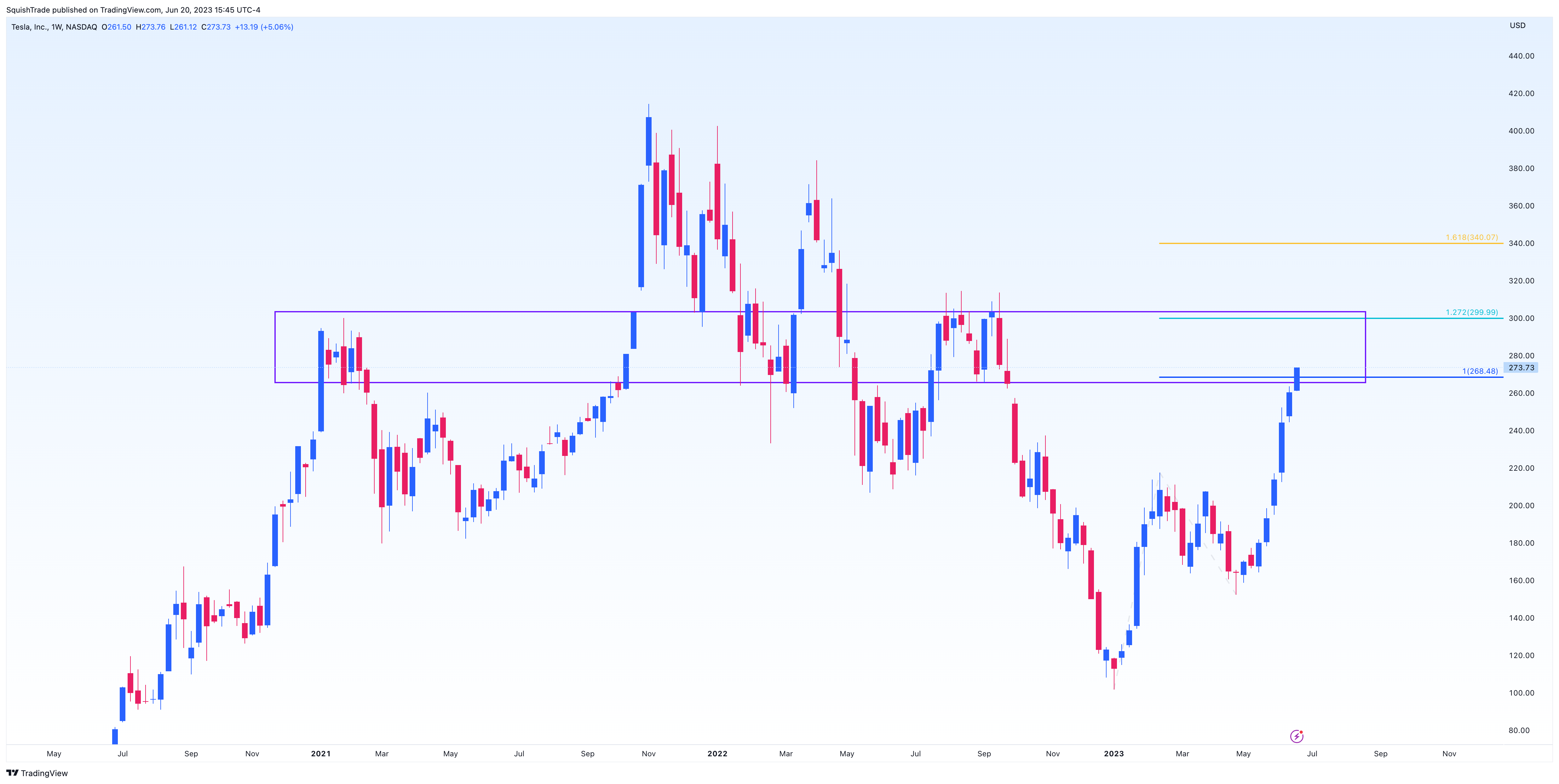 NASDAQ:TSLA Chart Image by SquishTrade