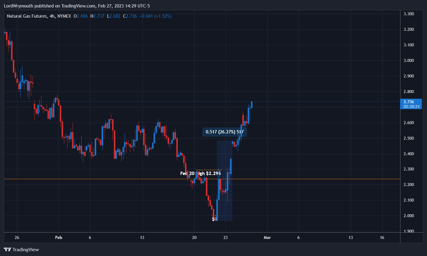 NYMEX:NG1! Chart Image by LordWrymouth