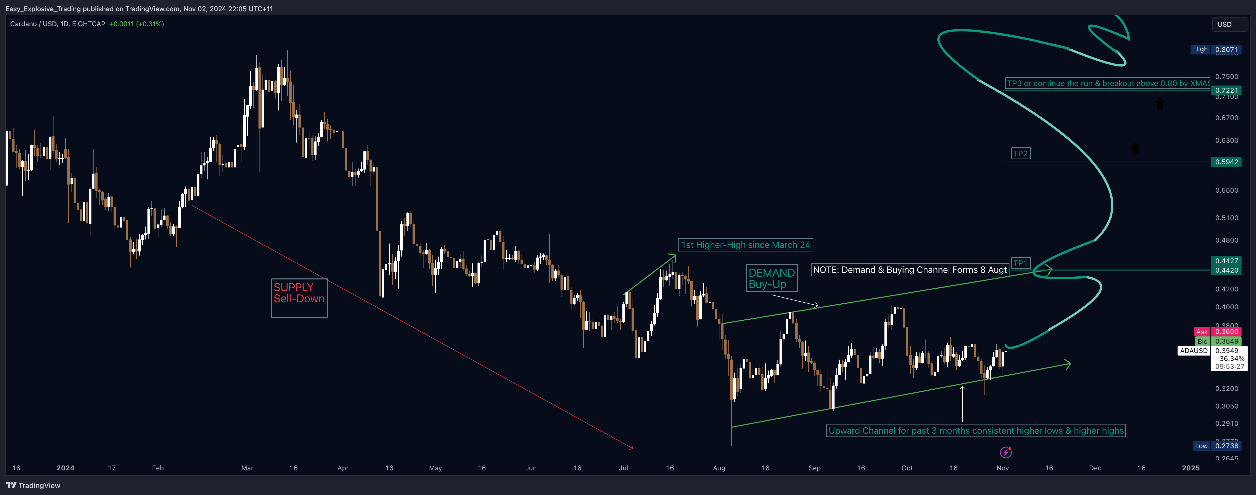 EIGHTCAP:ADAUSD Chart Image by Easy_Explosive_Trading