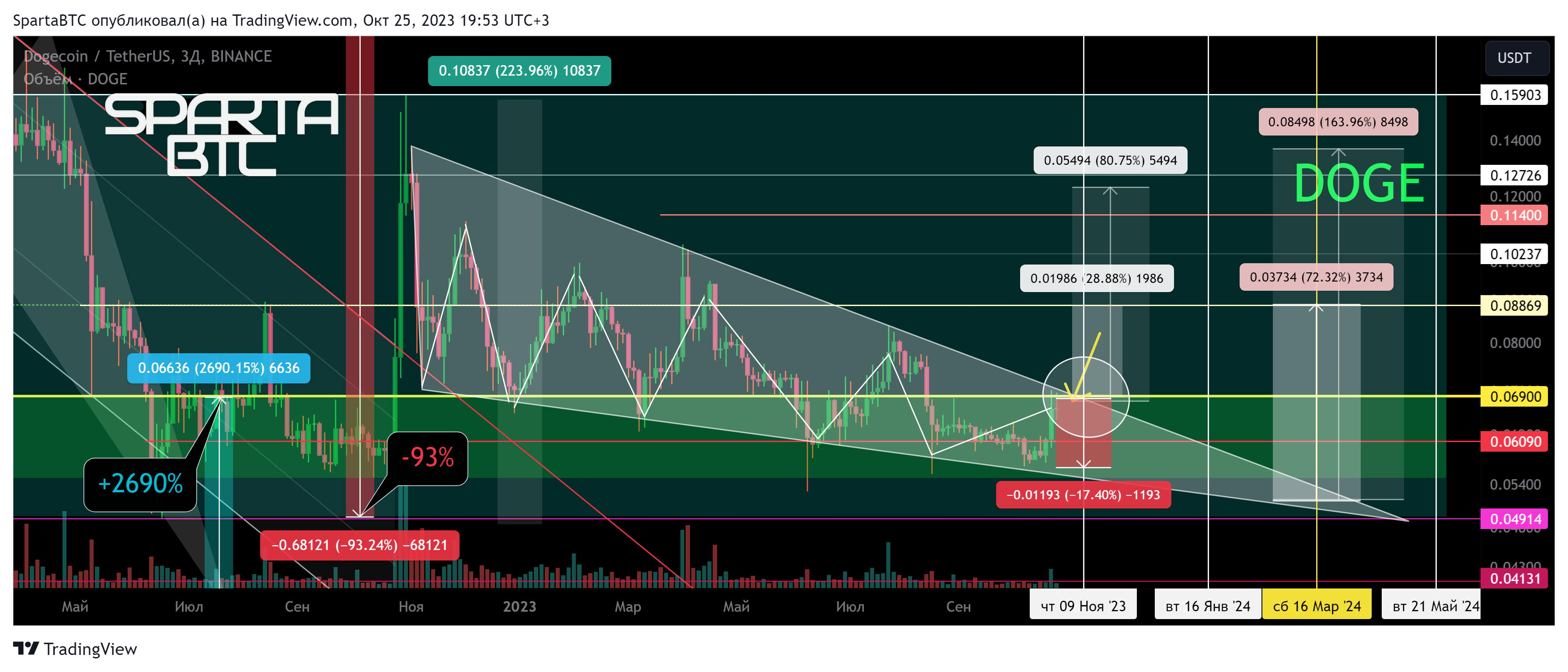 BINANCE:DOGEUSDT Chart Image by SpartaBTC