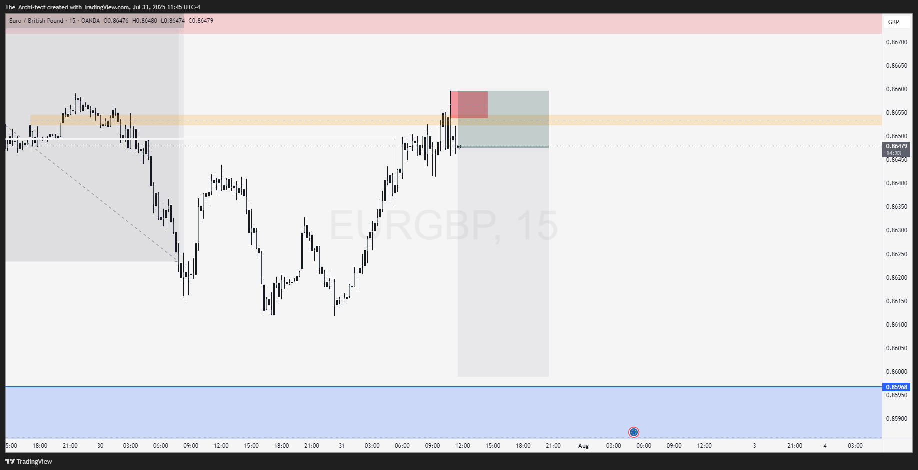 OANDA:EURGBP Chart Image by The_Archi-tect